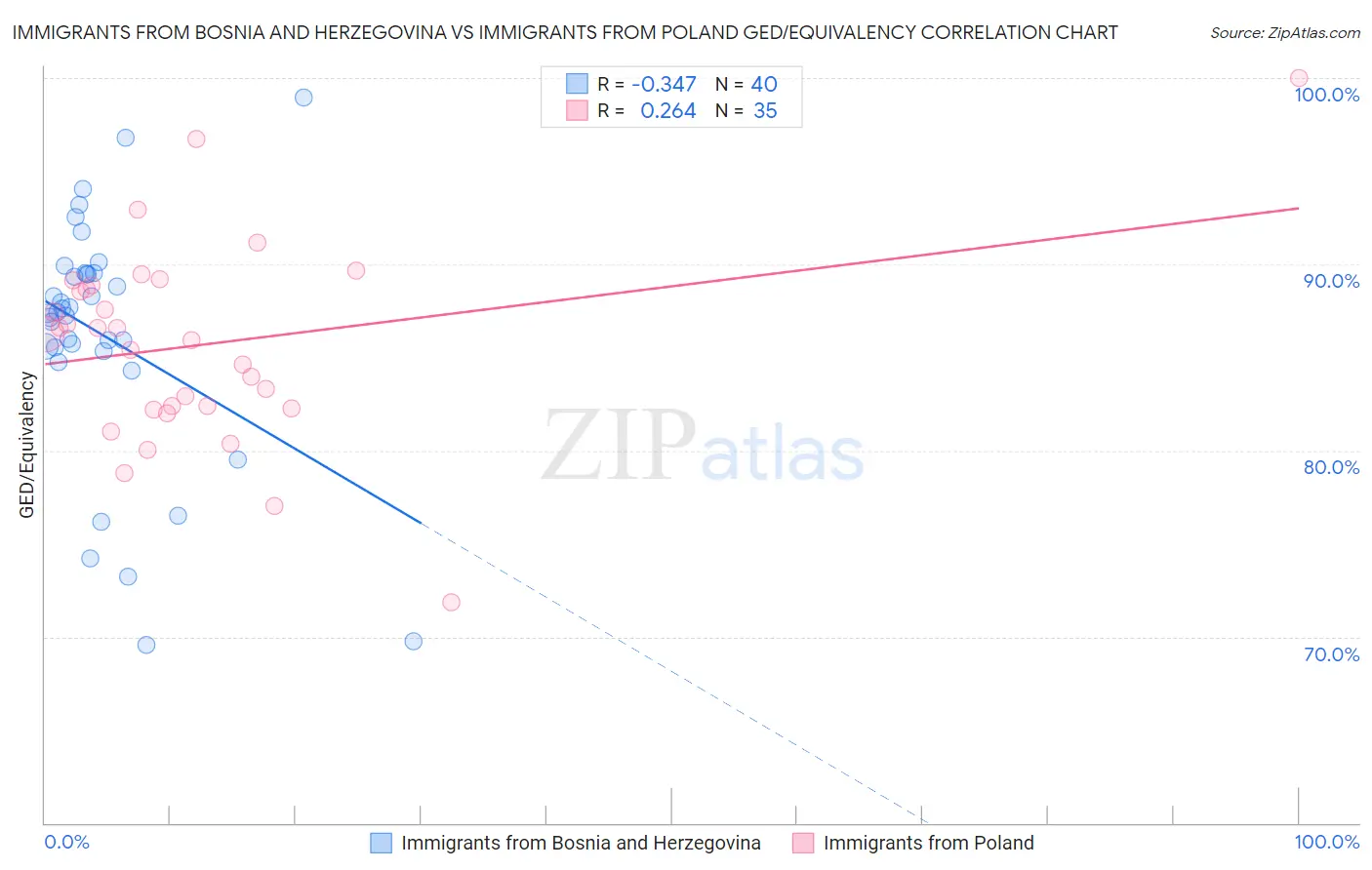 Immigrants from Bosnia and Herzegovina vs Immigrants from Poland GED/Equivalency