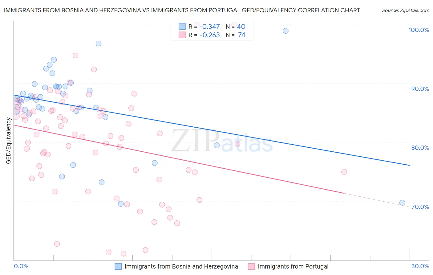 Immigrants from Bosnia and Herzegovina vs Immigrants from Portugal GED/Equivalency