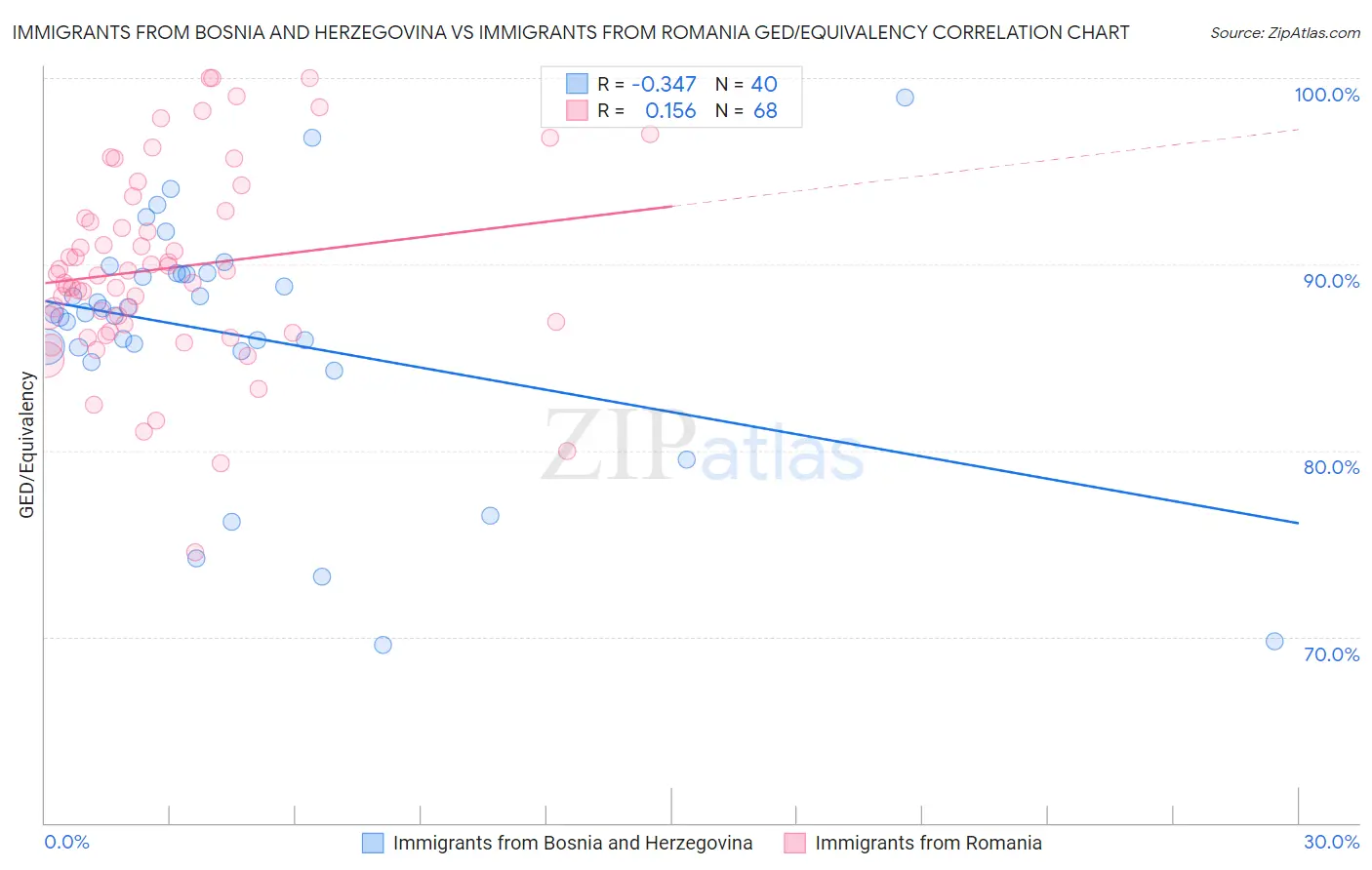 Immigrants from Bosnia and Herzegovina vs Immigrants from Romania GED/Equivalency