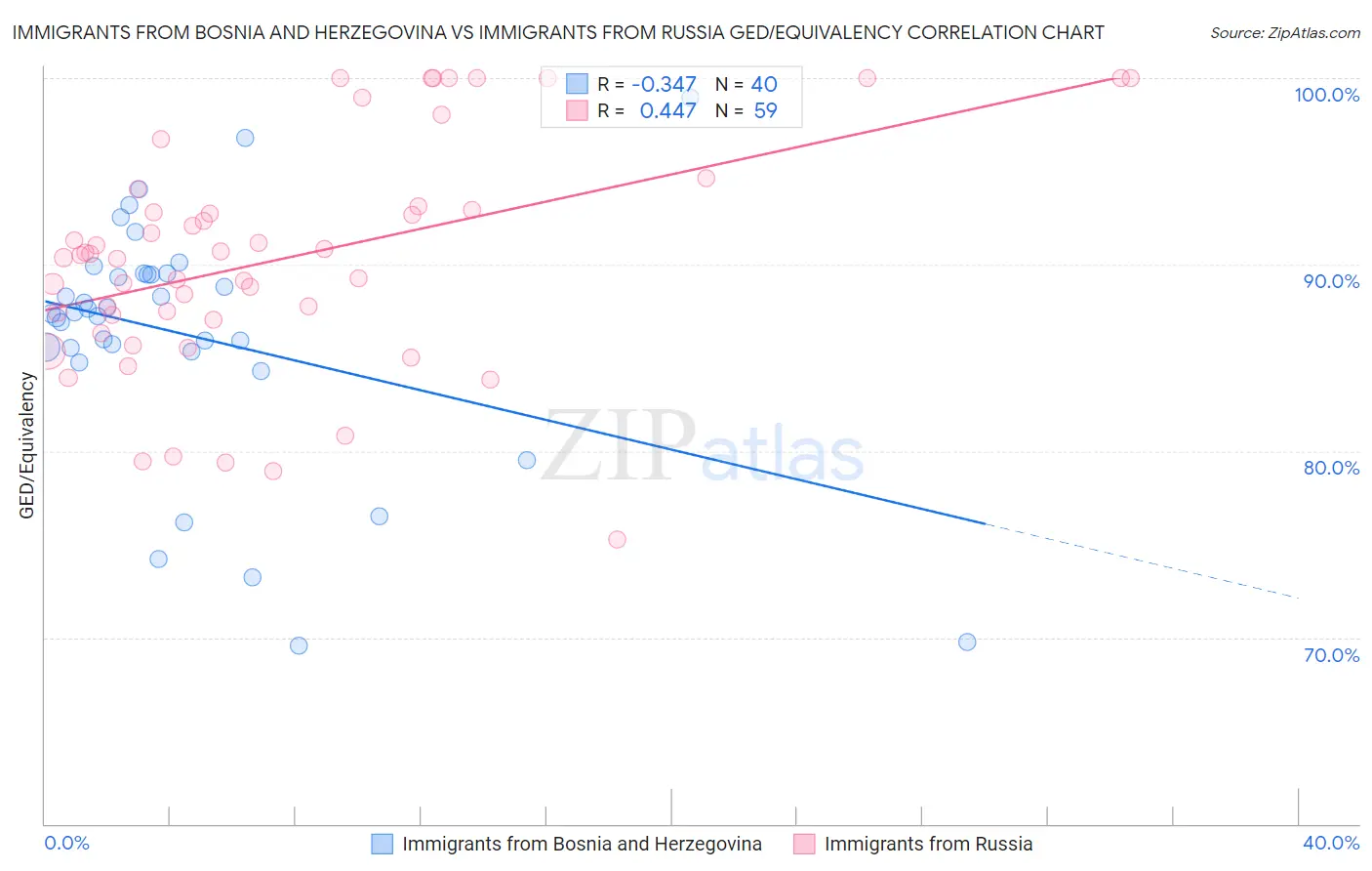 Immigrants from Bosnia and Herzegovina vs Immigrants from Russia GED/Equivalency