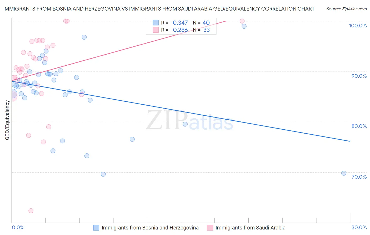 Immigrants from Bosnia and Herzegovina vs Immigrants from Saudi Arabia GED/Equivalency