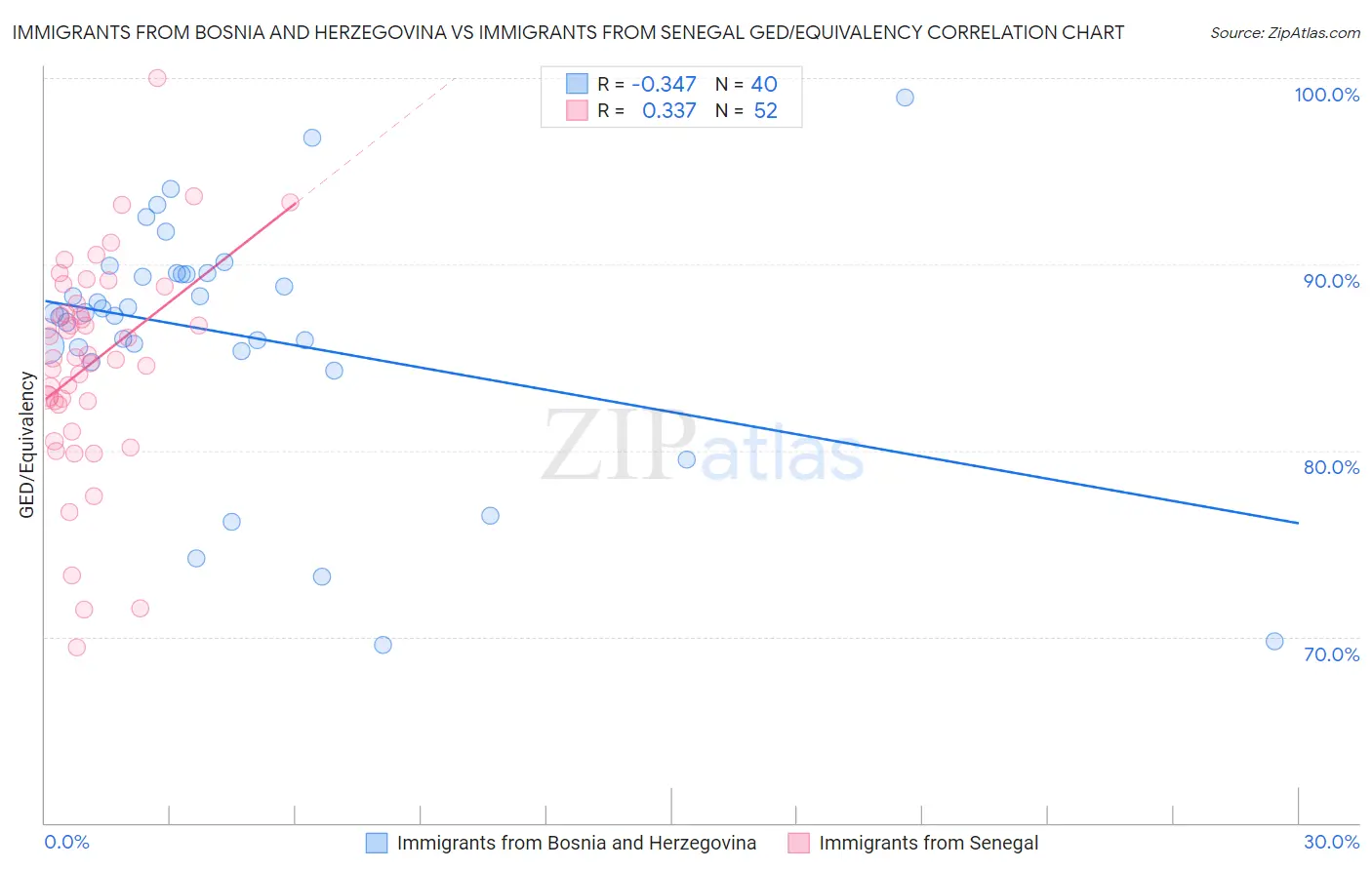 Immigrants from Bosnia and Herzegovina vs Immigrants from Senegal GED/Equivalency