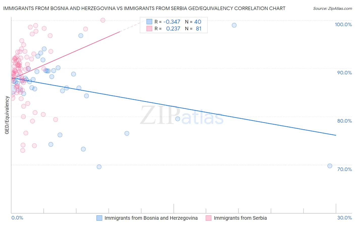 Immigrants from Bosnia and Herzegovina vs Immigrants from Serbia GED/Equivalency