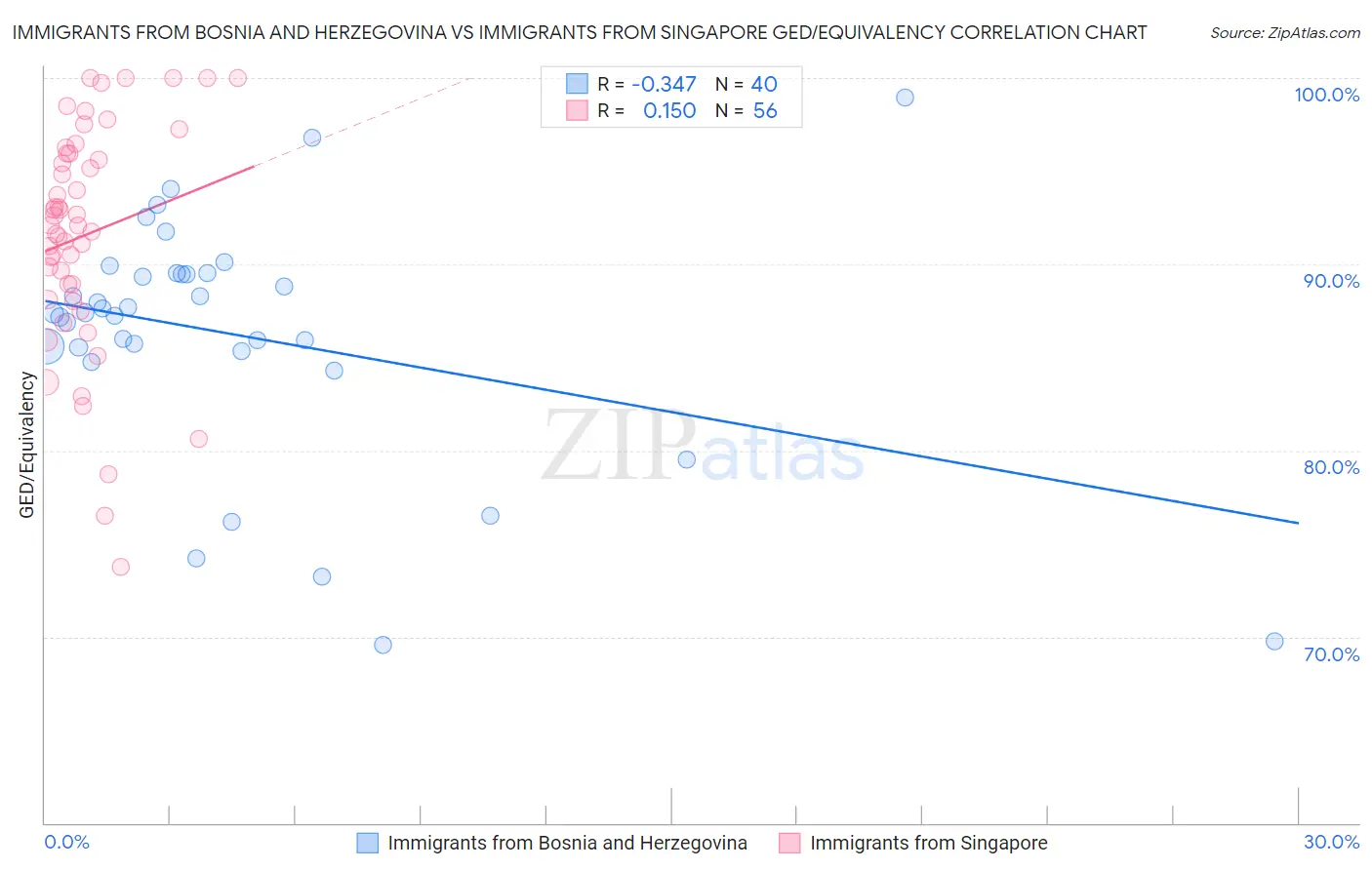 Immigrants from Bosnia and Herzegovina vs Immigrants from Singapore GED/Equivalency