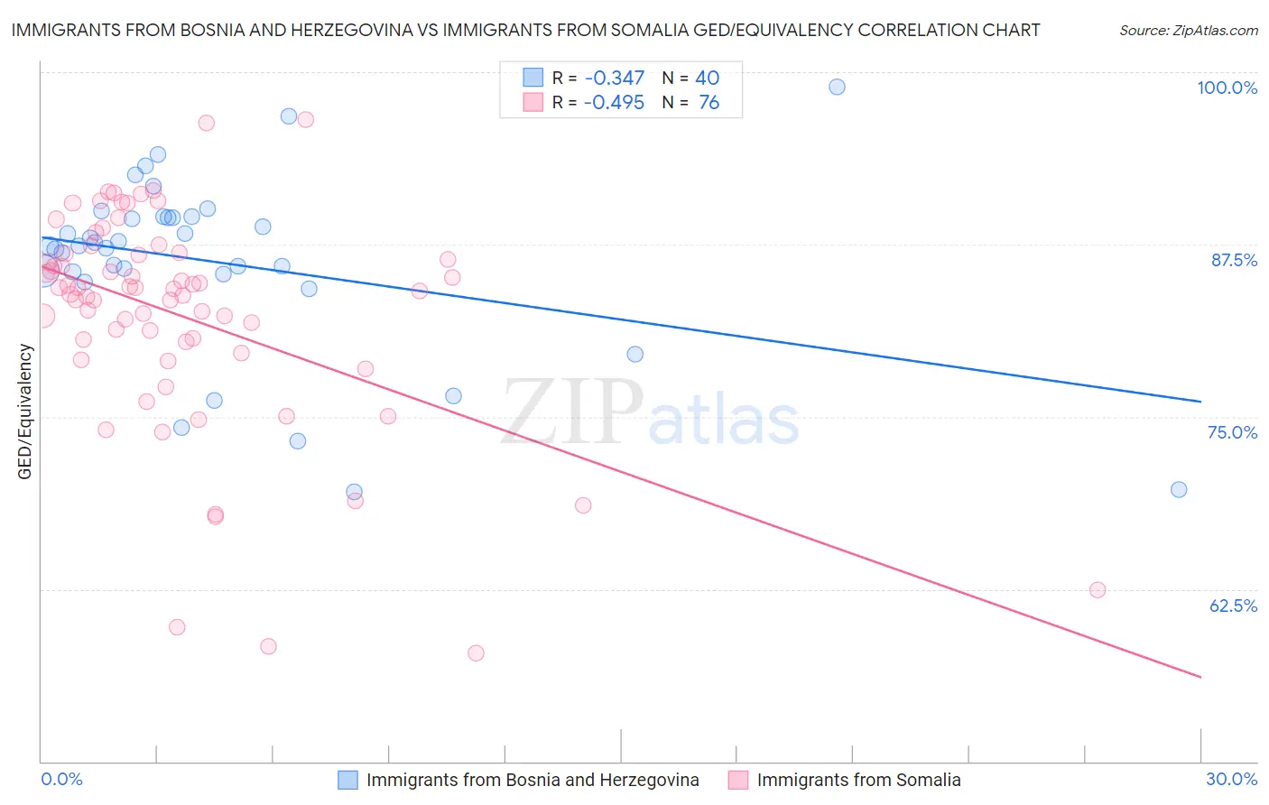 Immigrants from Bosnia and Herzegovina vs Immigrants from Somalia GED/Equivalency