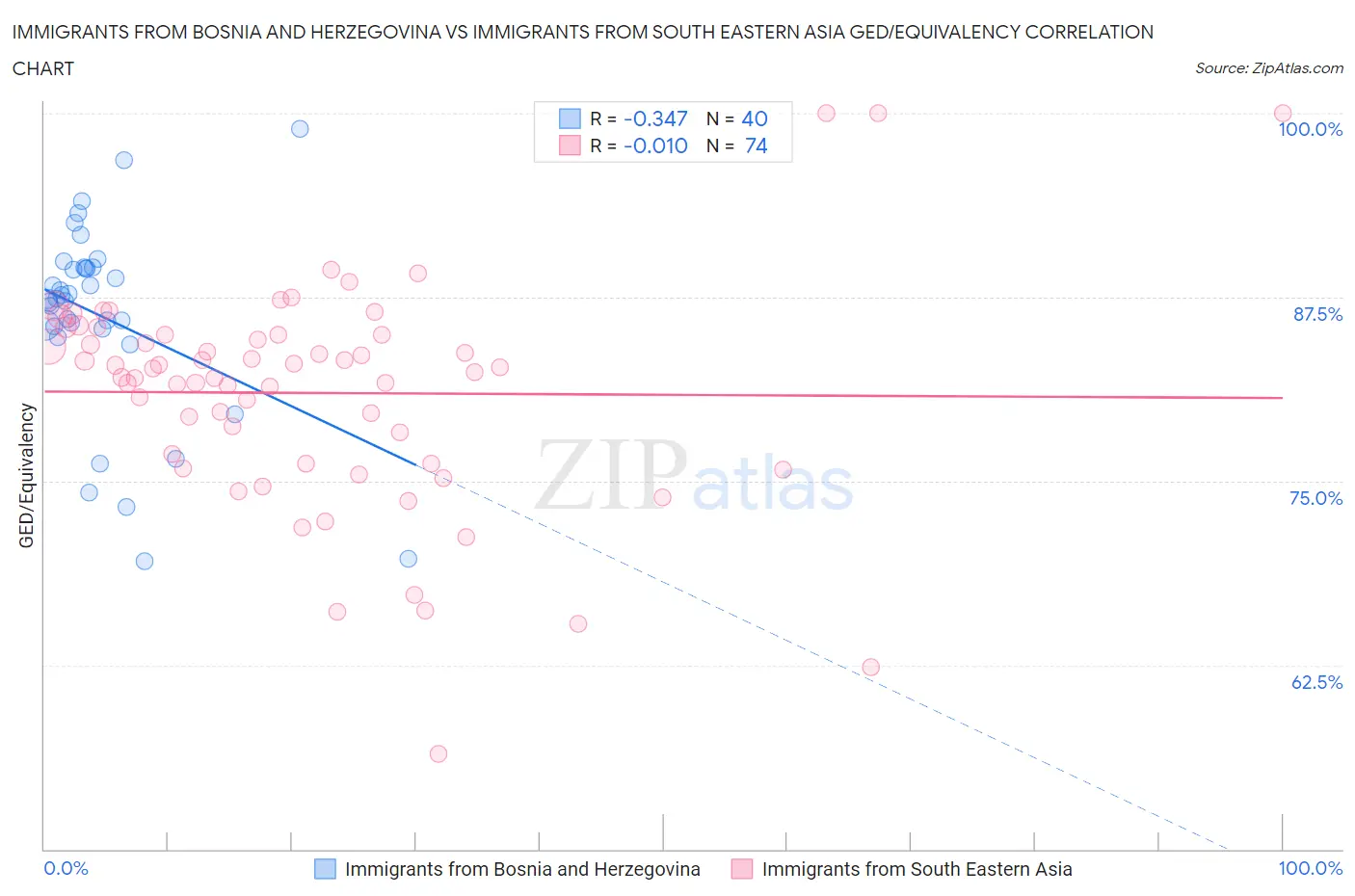 Immigrants from Bosnia and Herzegovina vs Immigrants from South Eastern Asia GED/Equivalency