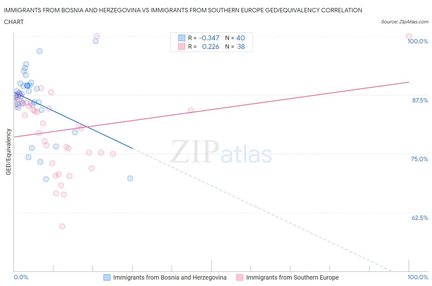 Immigrants from Bosnia and Herzegovina vs Immigrants from Southern Europe GED/Equivalency