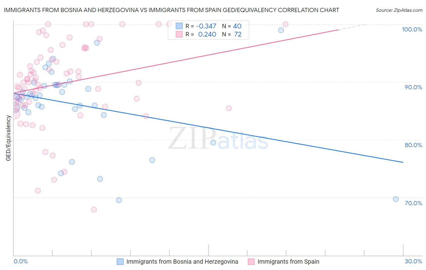 Immigrants from Bosnia and Herzegovina vs Immigrants from Spain GED/Equivalency