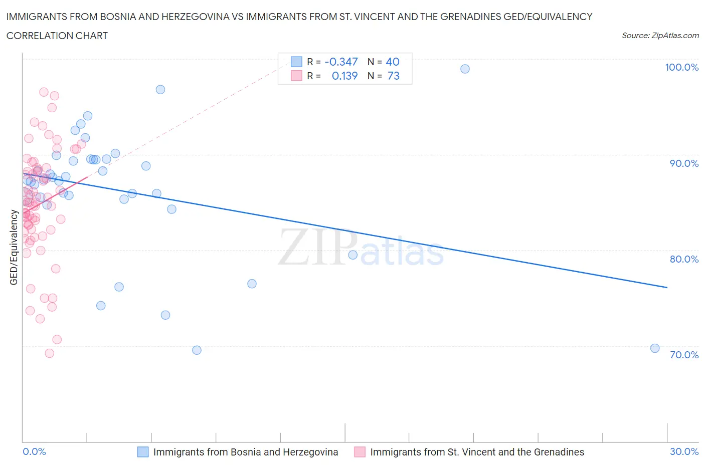 Immigrants from Bosnia and Herzegovina vs Immigrants from St. Vincent and the Grenadines GED/Equivalency
