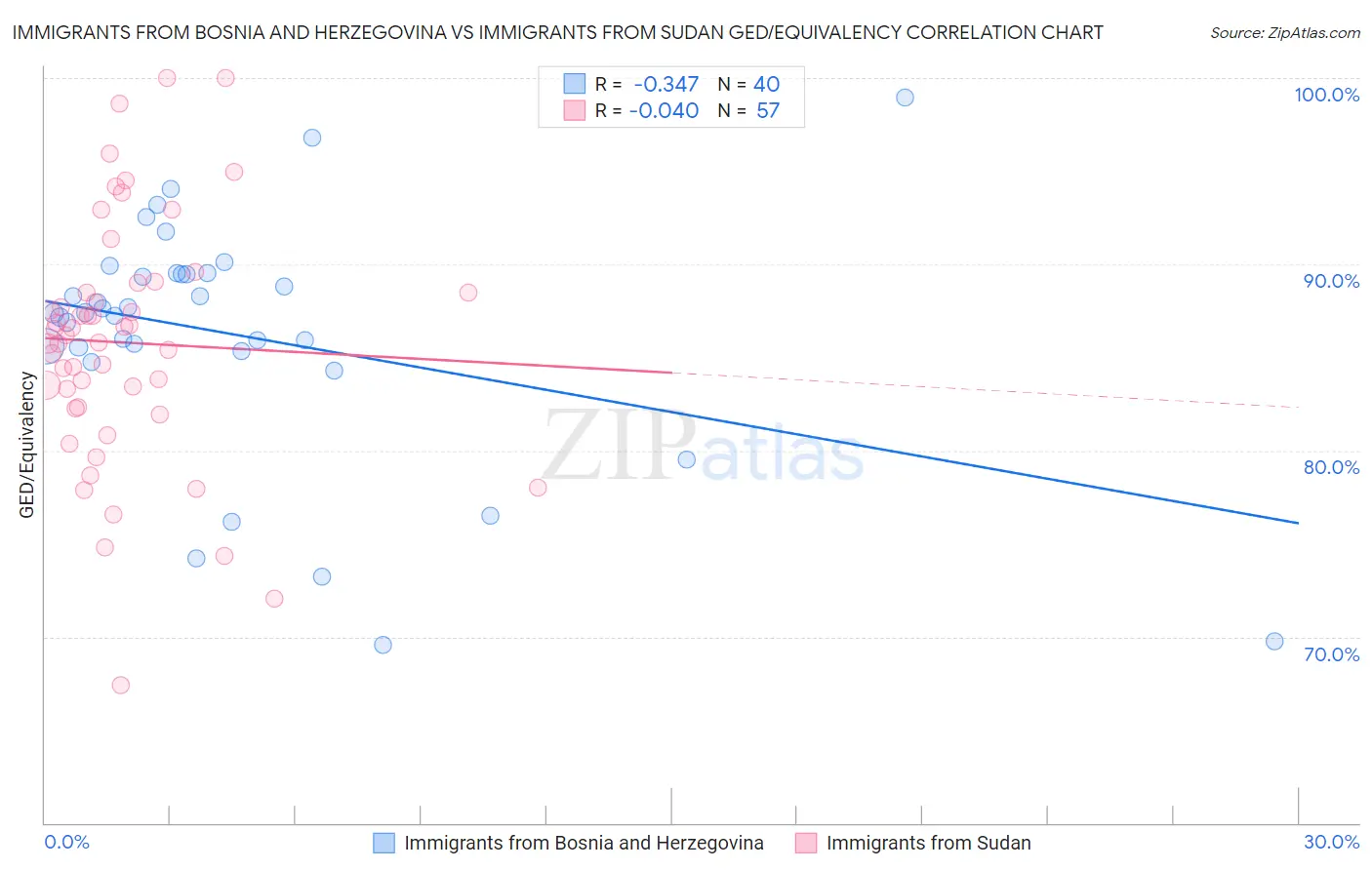 Immigrants from Bosnia and Herzegovina vs Immigrants from Sudan GED/Equivalency