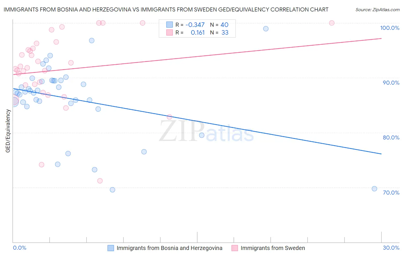 Immigrants from Bosnia and Herzegovina vs Immigrants from Sweden GED/Equivalency