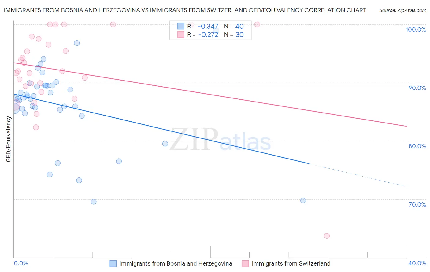 Immigrants from Bosnia and Herzegovina vs Immigrants from Switzerland GED/Equivalency
