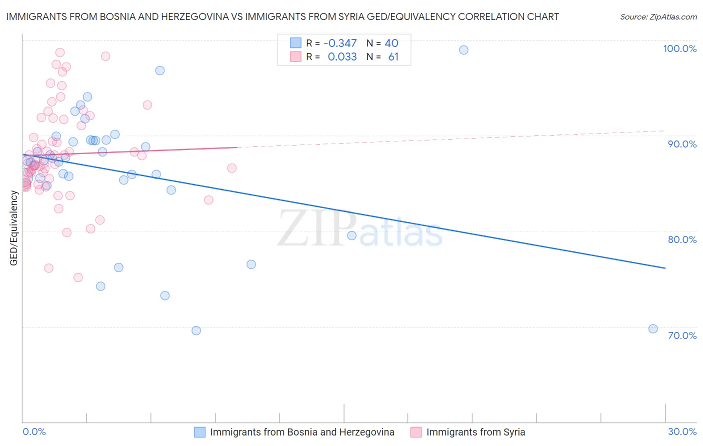 Immigrants from Bosnia and Herzegovina vs Immigrants from Syria GED/Equivalency