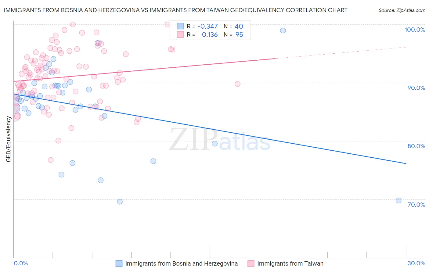 Immigrants from Bosnia and Herzegovina vs Immigrants from Taiwan GED/Equivalency