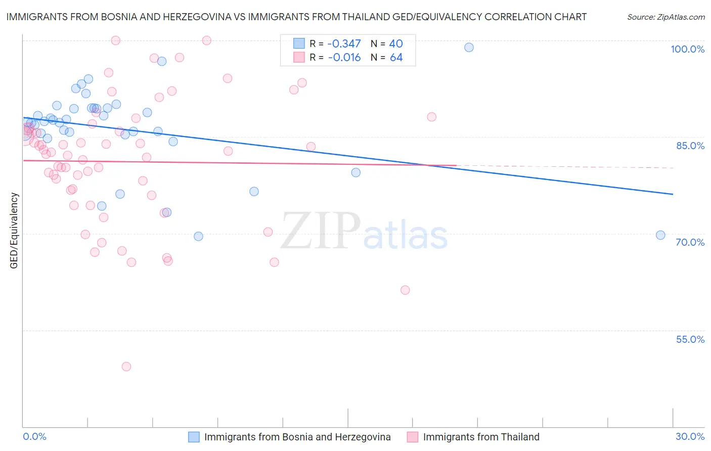 Immigrants from Bosnia and Herzegovina vs Immigrants from Thailand GED/Equivalency