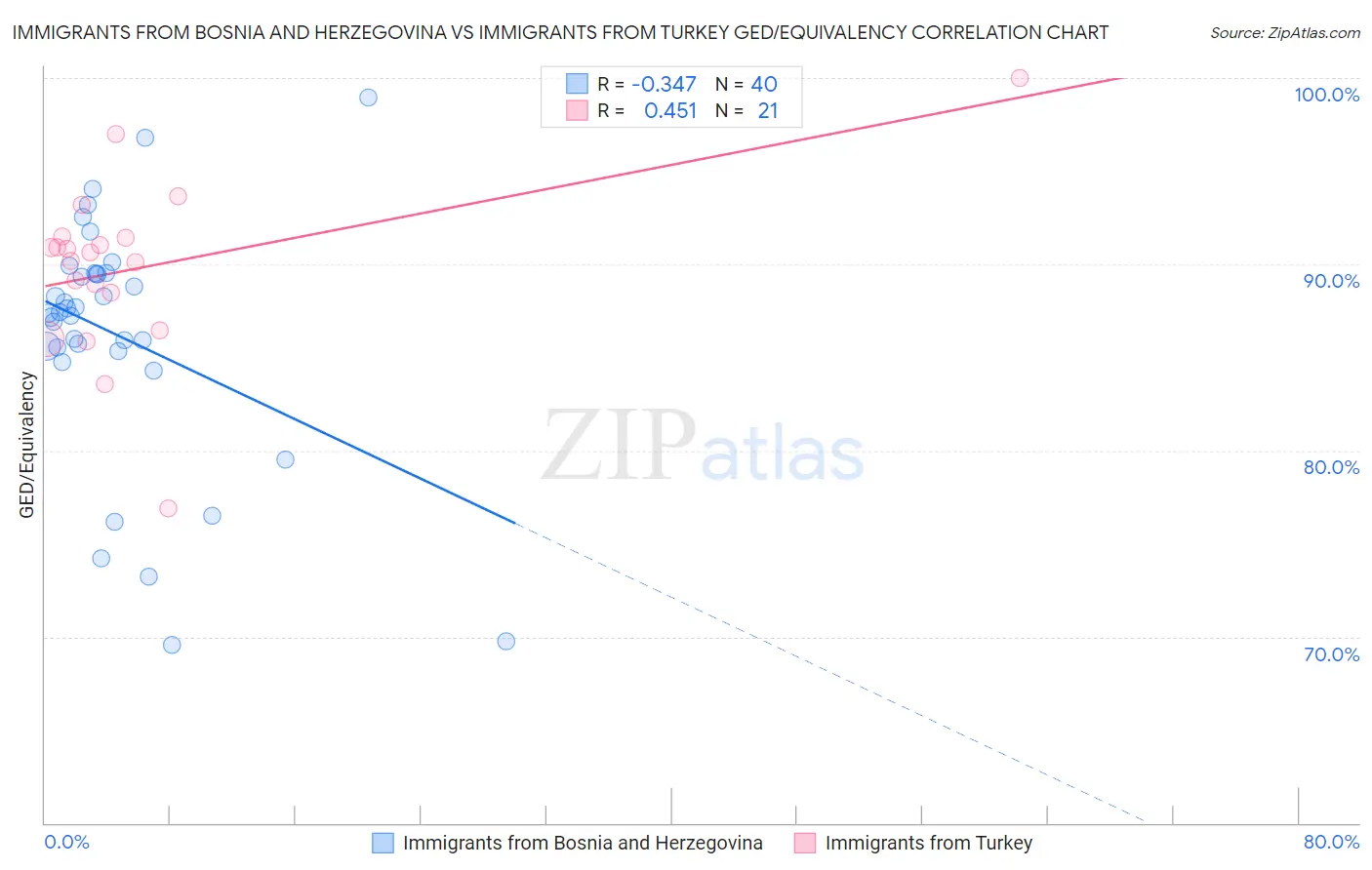Immigrants from Bosnia and Herzegovina vs Immigrants from Turkey GED/Equivalency