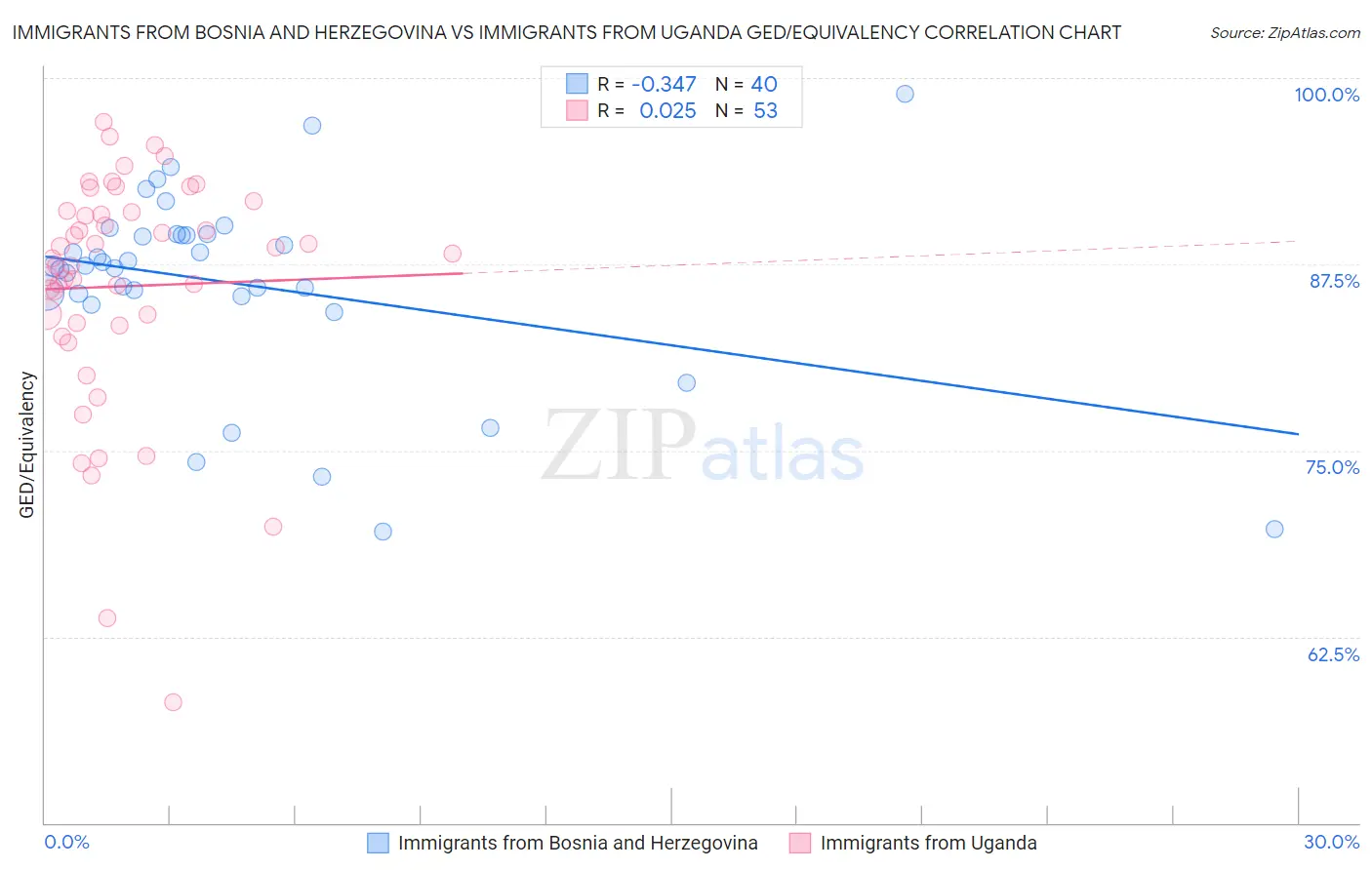 Immigrants from Bosnia and Herzegovina vs Immigrants from Uganda GED/Equivalency