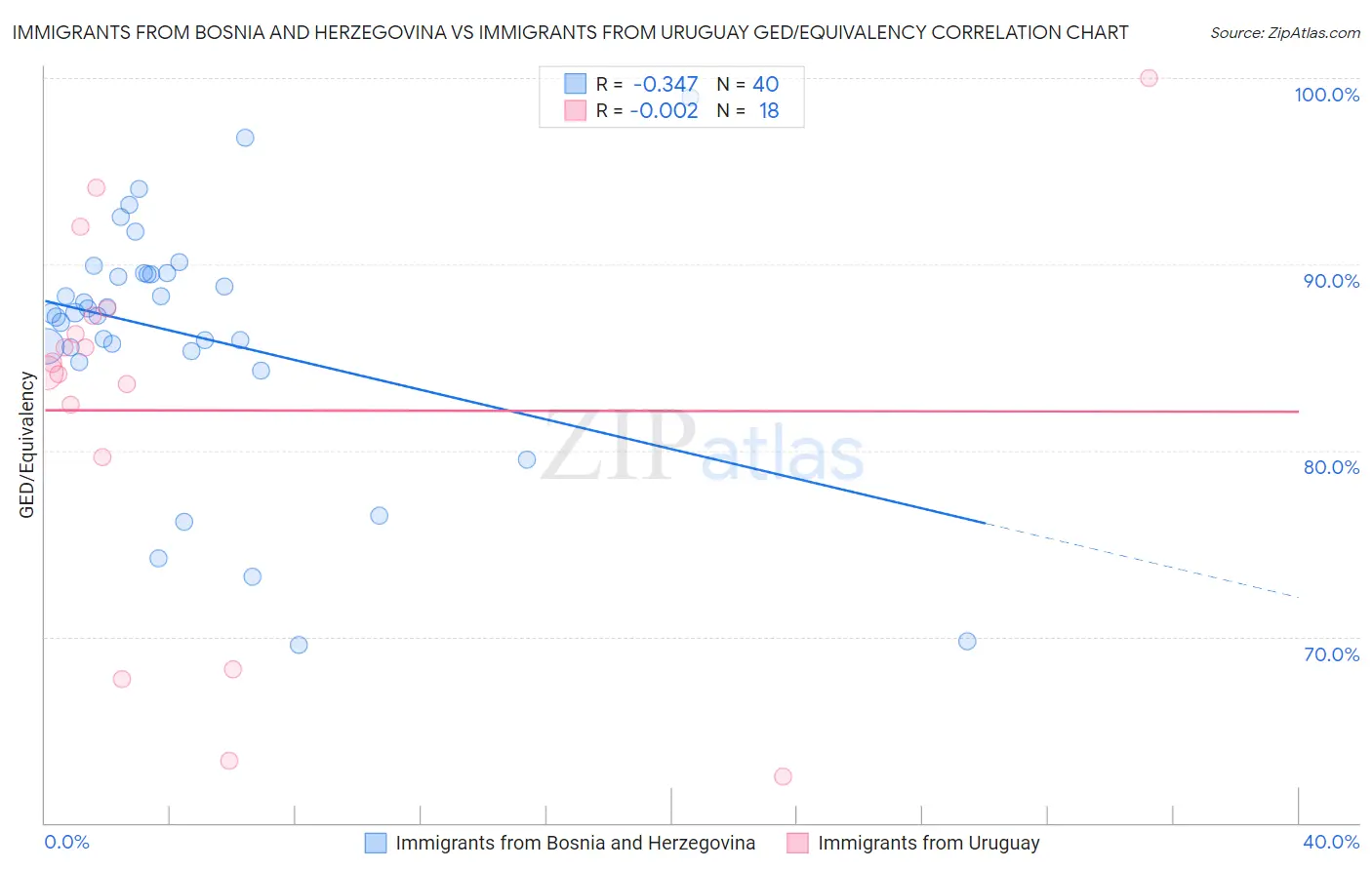 Immigrants from Bosnia and Herzegovina vs Immigrants from Uruguay GED/Equivalency