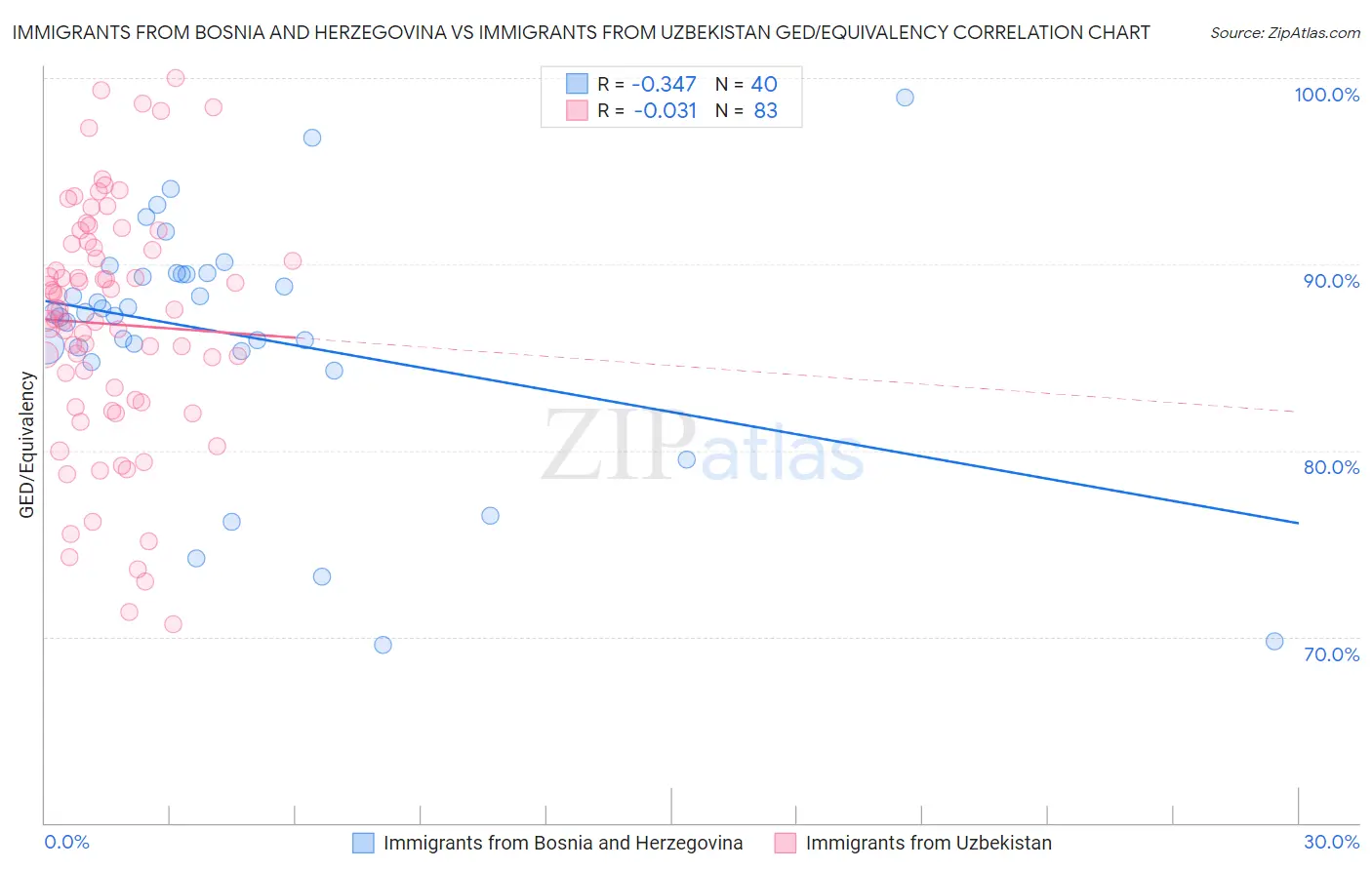 Immigrants from Bosnia and Herzegovina vs Immigrants from Uzbekistan GED/Equivalency