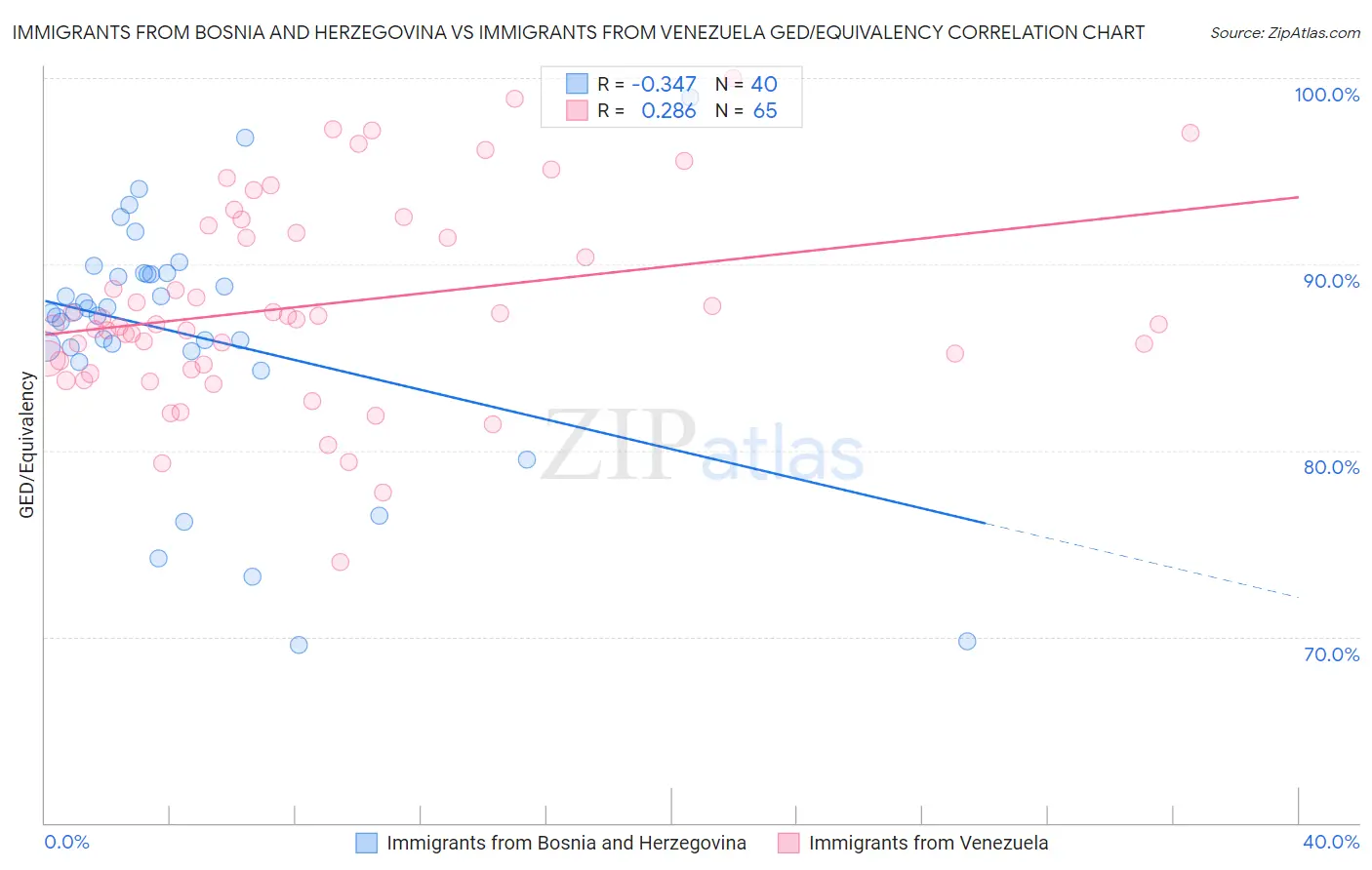 Immigrants from Bosnia and Herzegovina vs Immigrants from Venezuela GED/Equivalency