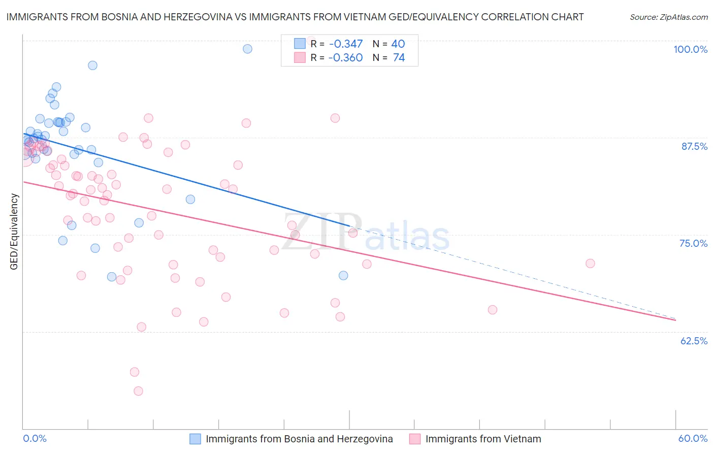 Immigrants from Bosnia and Herzegovina vs Immigrants from Vietnam GED/Equivalency