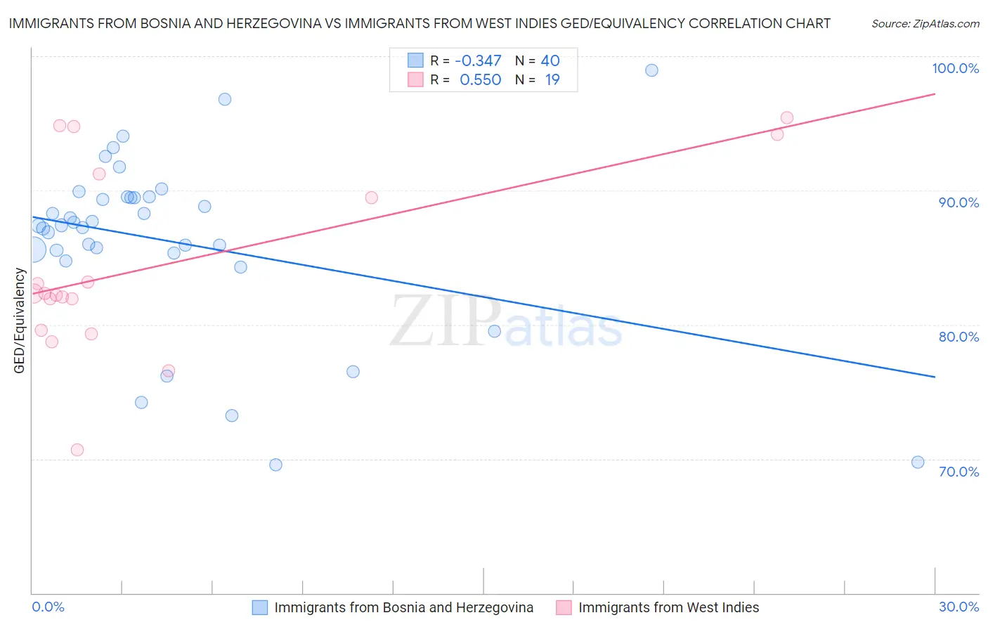 Immigrants from Bosnia and Herzegovina vs Immigrants from West Indies GED/Equivalency