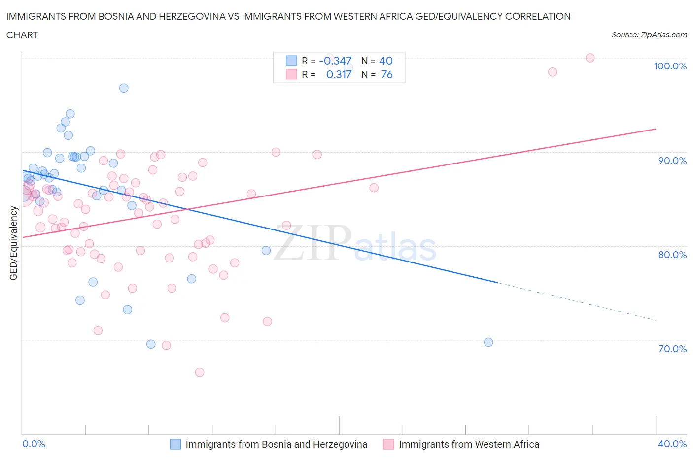 Immigrants from Bosnia and Herzegovina vs Immigrants from Western Africa GED/Equivalency