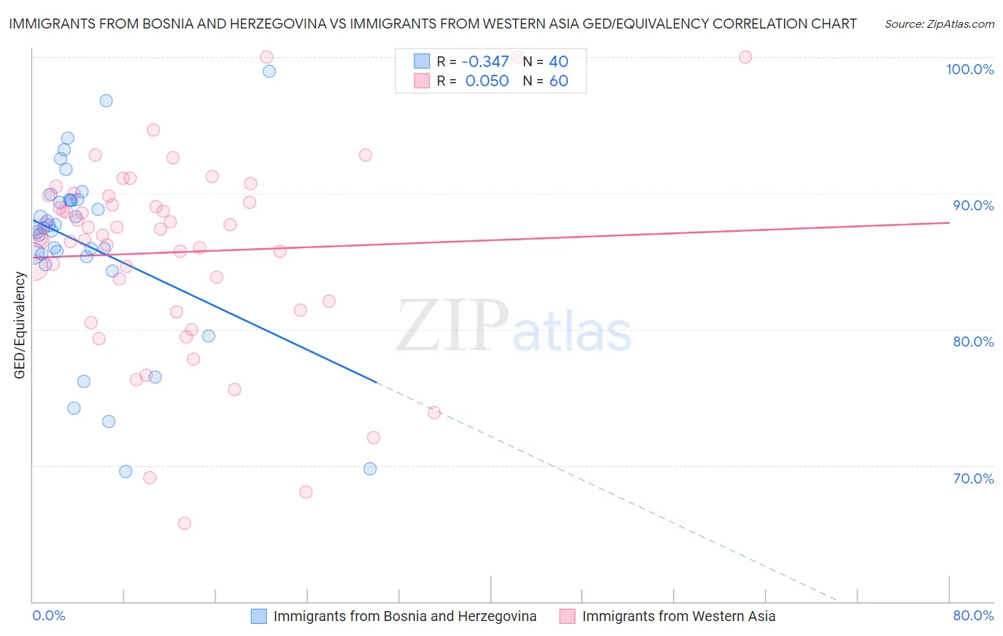 Immigrants from Bosnia and Herzegovina vs Immigrants from Western Asia GED/Equivalency