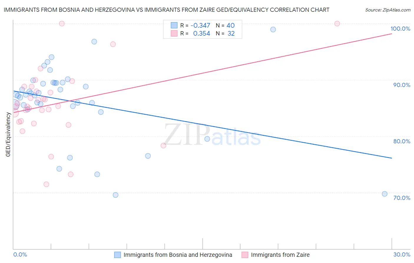 Immigrants from Bosnia and Herzegovina vs Immigrants from Zaire GED/Equivalency