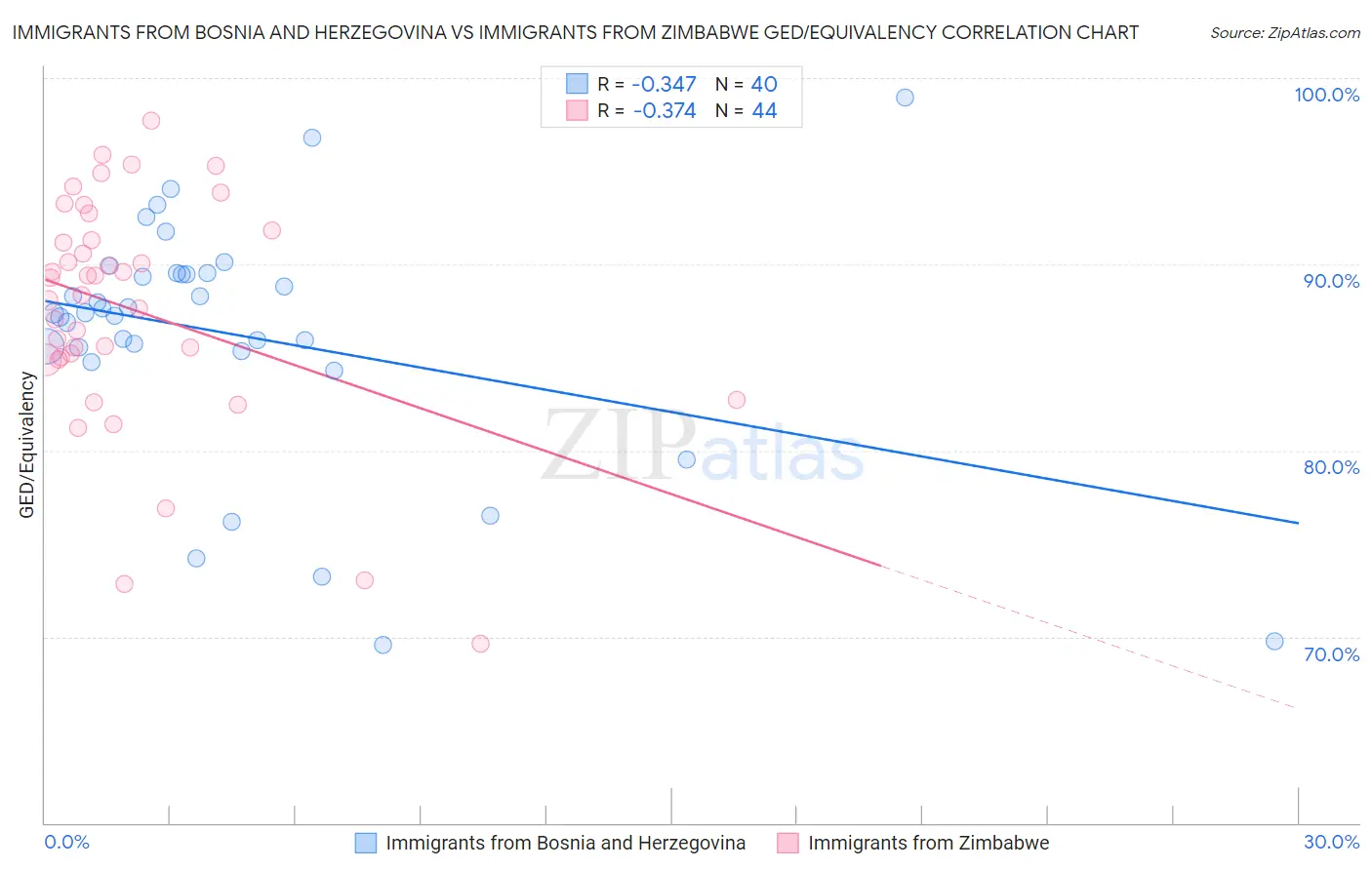 Immigrants from Bosnia and Herzegovina vs Immigrants from Zimbabwe GED/Equivalency