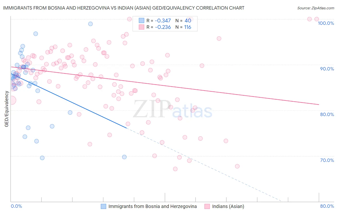 Immigrants from Bosnia and Herzegovina vs Indian (Asian) GED/Equivalency