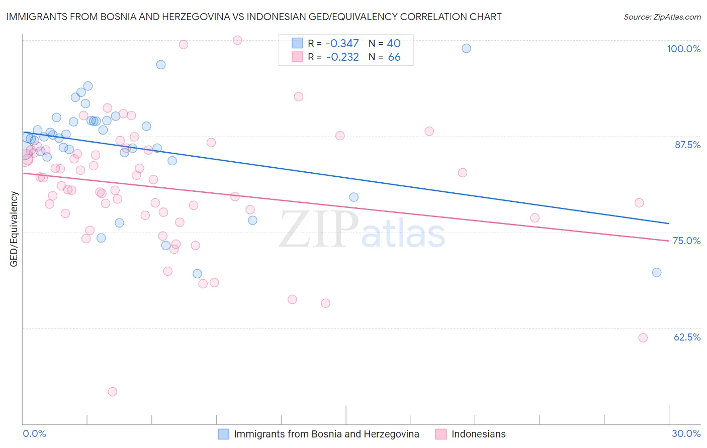 Immigrants from Bosnia and Herzegovina vs Indonesian GED/Equivalency