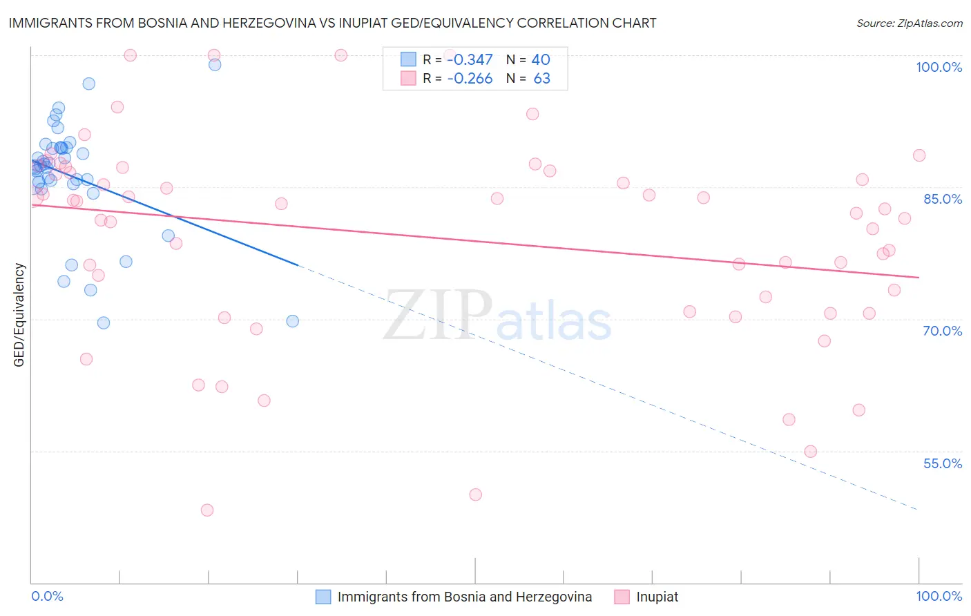 Immigrants from Bosnia and Herzegovina vs Inupiat GED/Equivalency