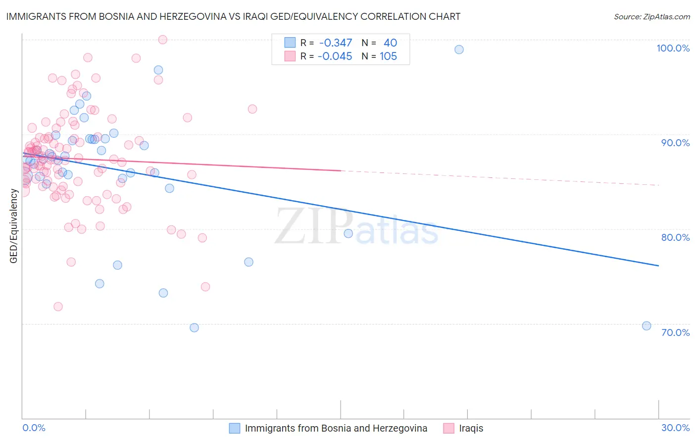 Immigrants from Bosnia and Herzegovina vs Iraqi GED/Equivalency