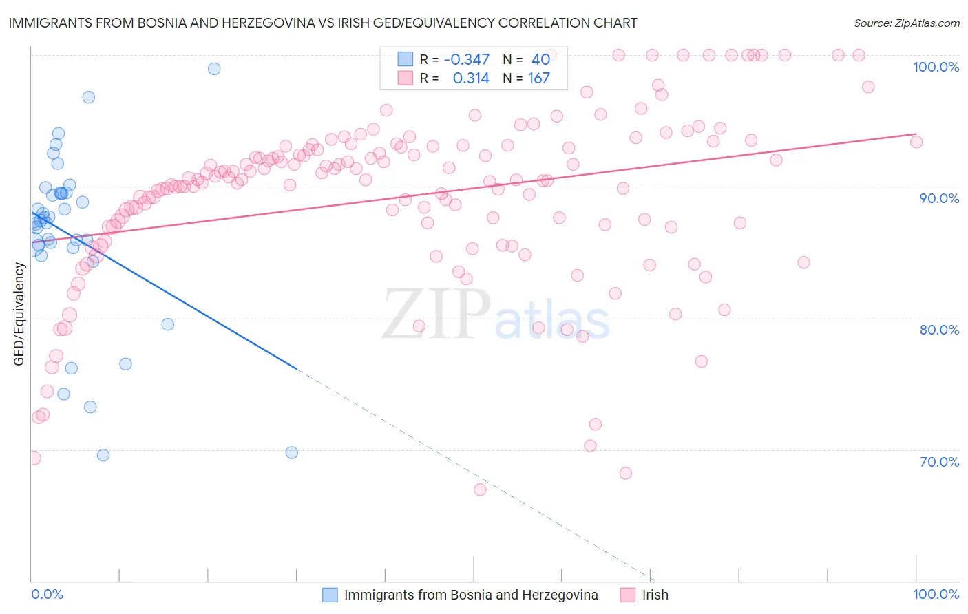 Immigrants from Bosnia and Herzegovina vs Irish GED/Equivalency