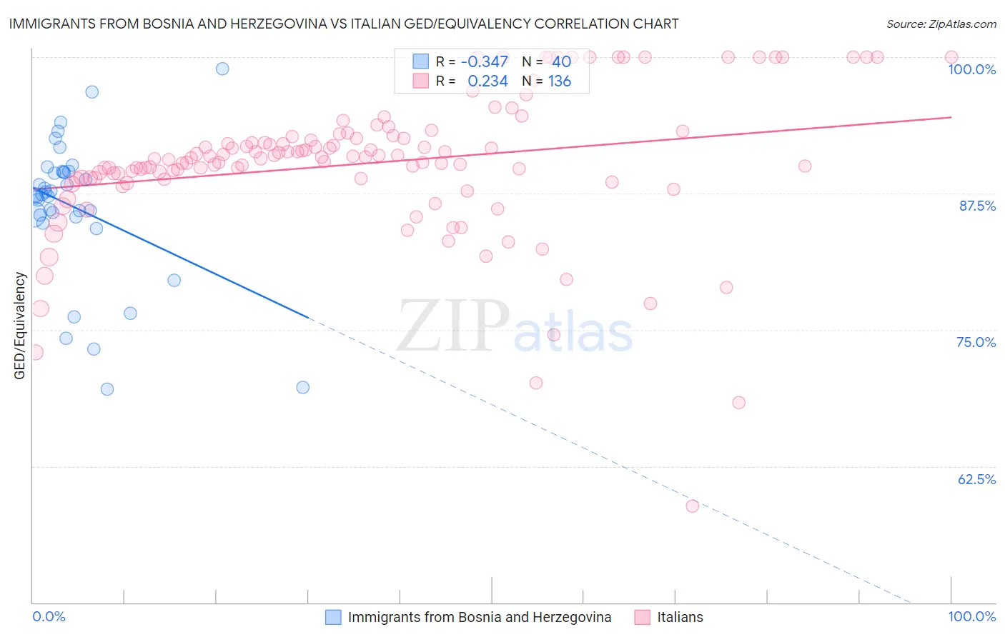 Immigrants from Bosnia and Herzegovina vs Italian GED/Equivalency