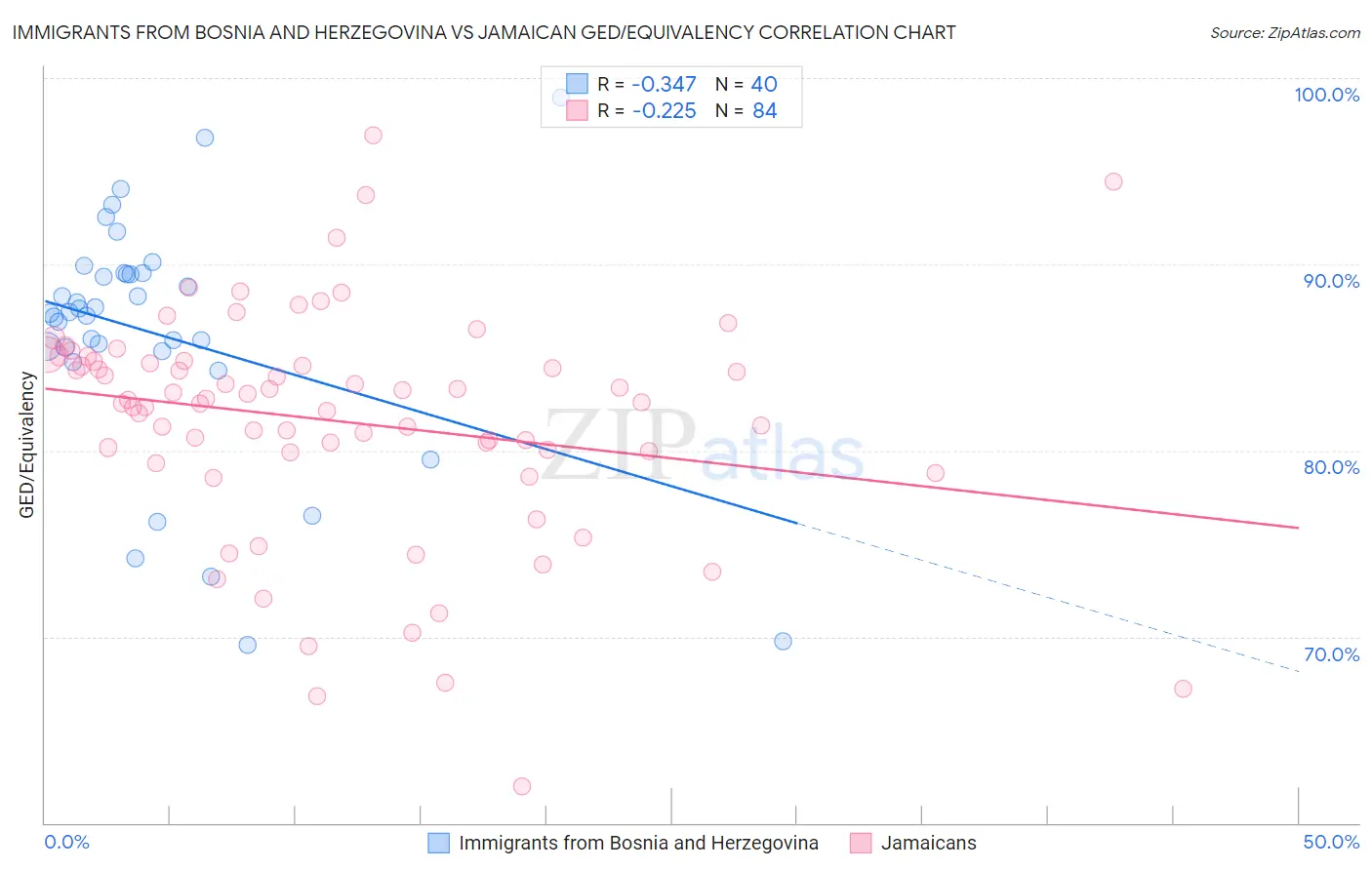 Immigrants from Bosnia and Herzegovina vs Jamaican GED/Equivalency