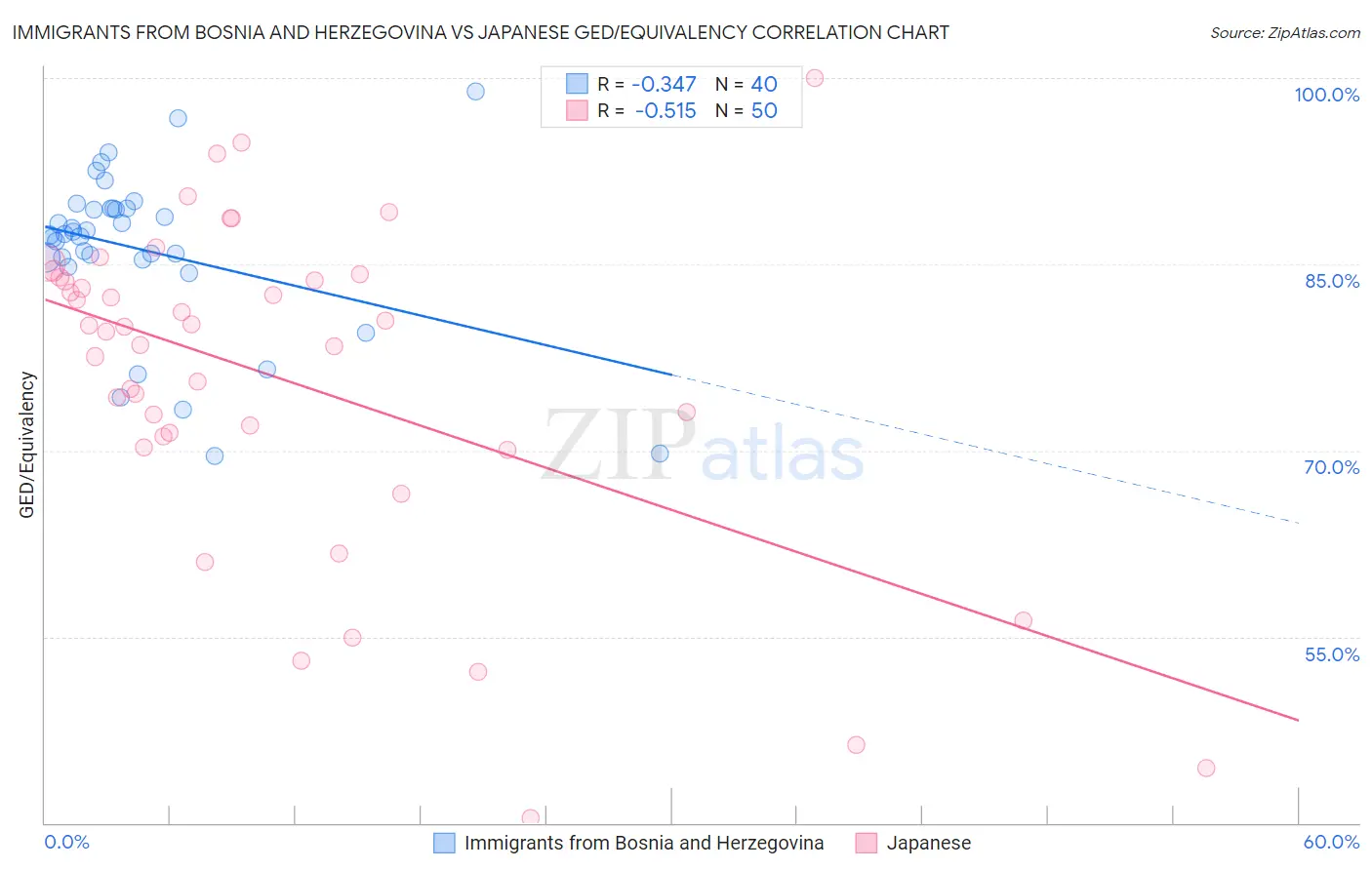 Immigrants from Bosnia and Herzegovina vs Japanese GED/Equivalency