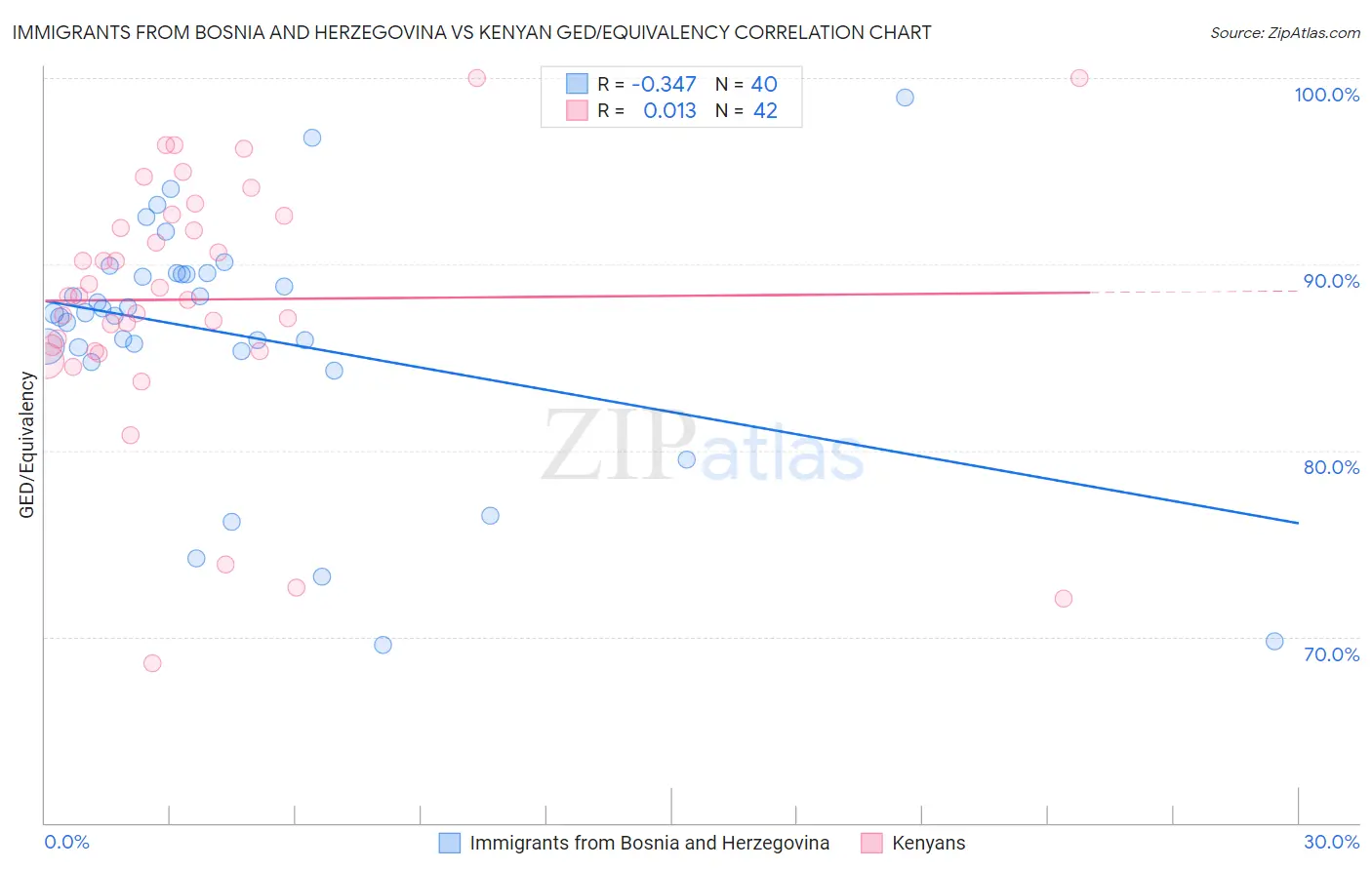 Immigrants from Bosnia and Herzegovina vs Kenyan GED/Equivalency