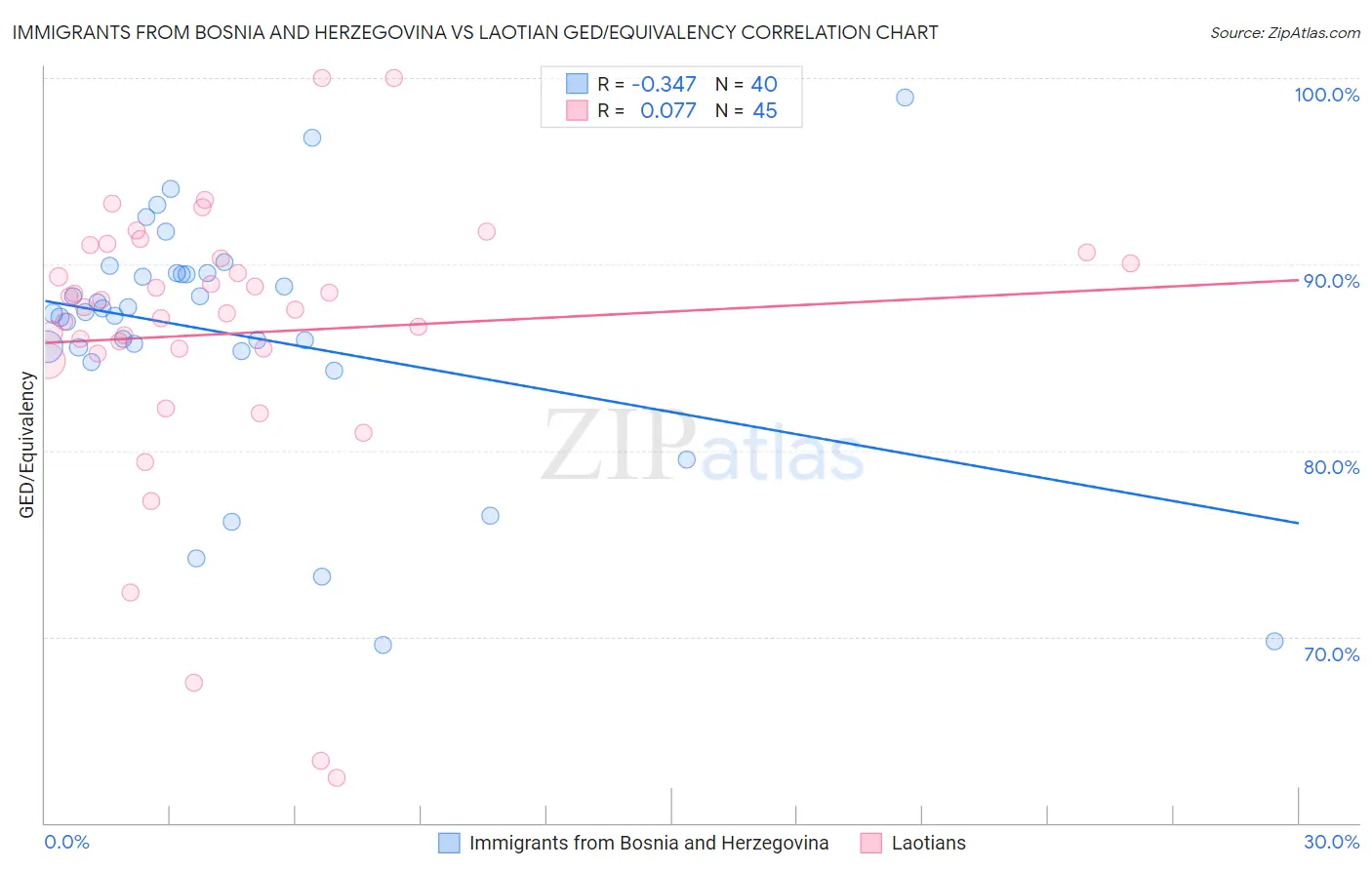 Immigrants from Bosnia and Herzegovina vs Laotian GED/Equivalency