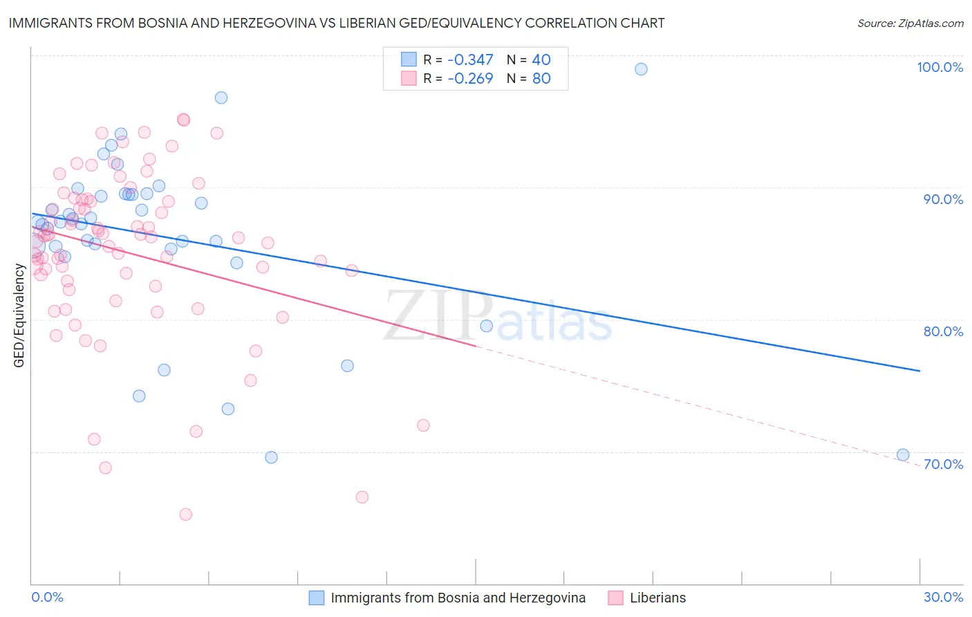 Immigrants from Bosnia and Herzegovina vs Liberian GED/Equivalency