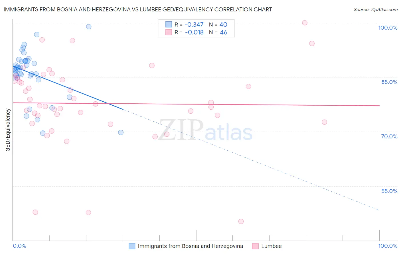 Immigrants from Bosnia and Herzegovina vs Lumbee GED/Equivalency