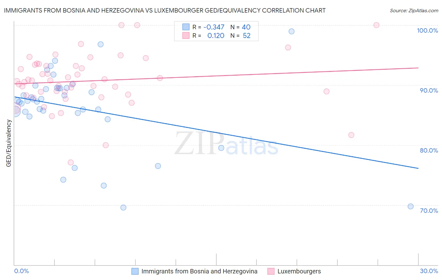 Immigrants from Bosnia and Herzegovina vs Luxembourger GED/Equivalency
