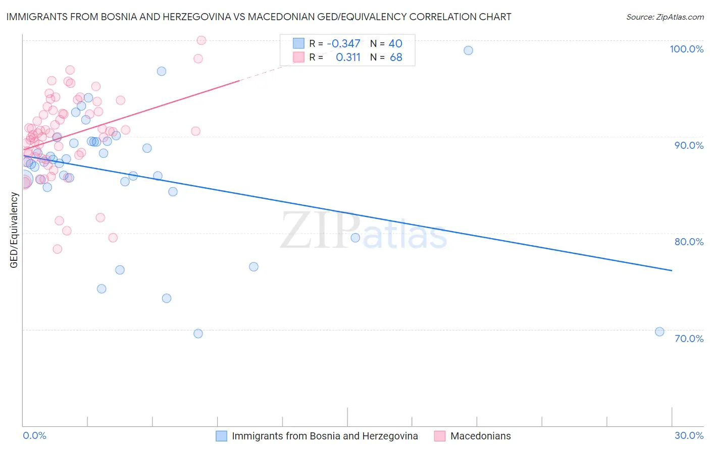 Immigrants from Bosnia and Herzegovina vs Macedonian GED/Equivalency