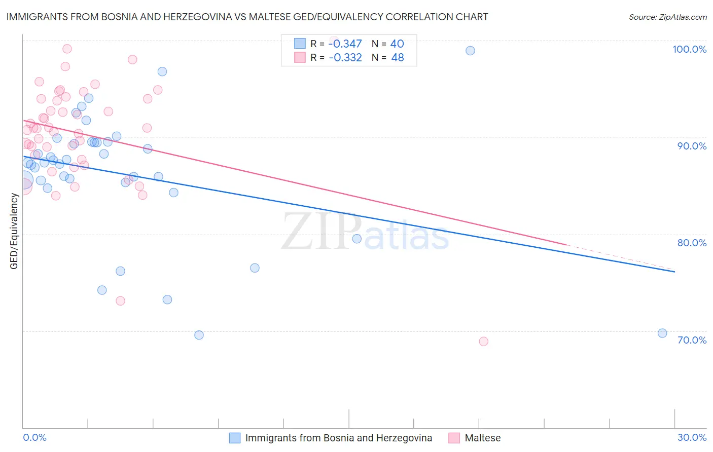 Immigrants from Bosnia and Herzegovina vs Maltese GED/Equivalency