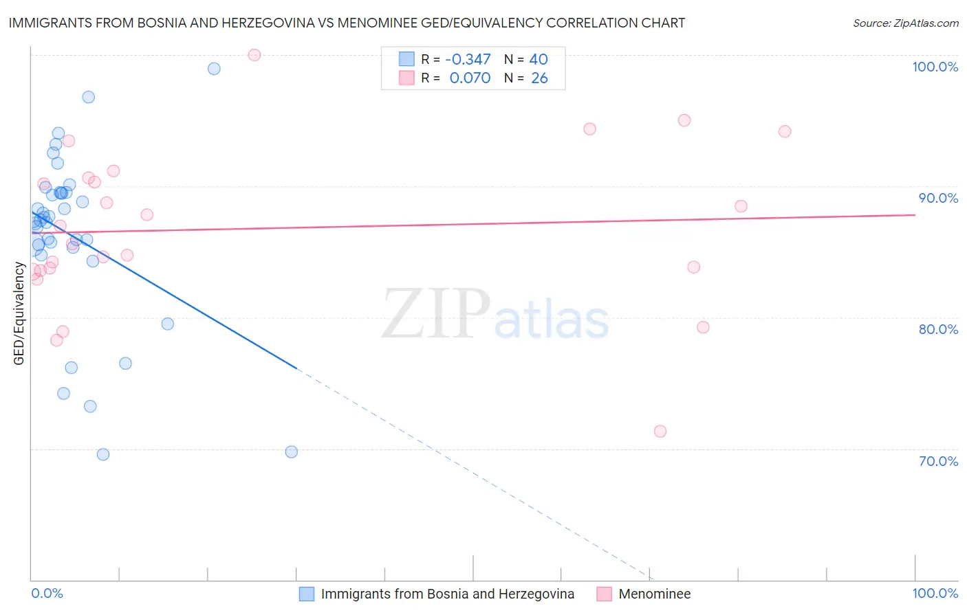 Immigrants from Bosnia and Herzegovina vs Menominee GED/Equivalency