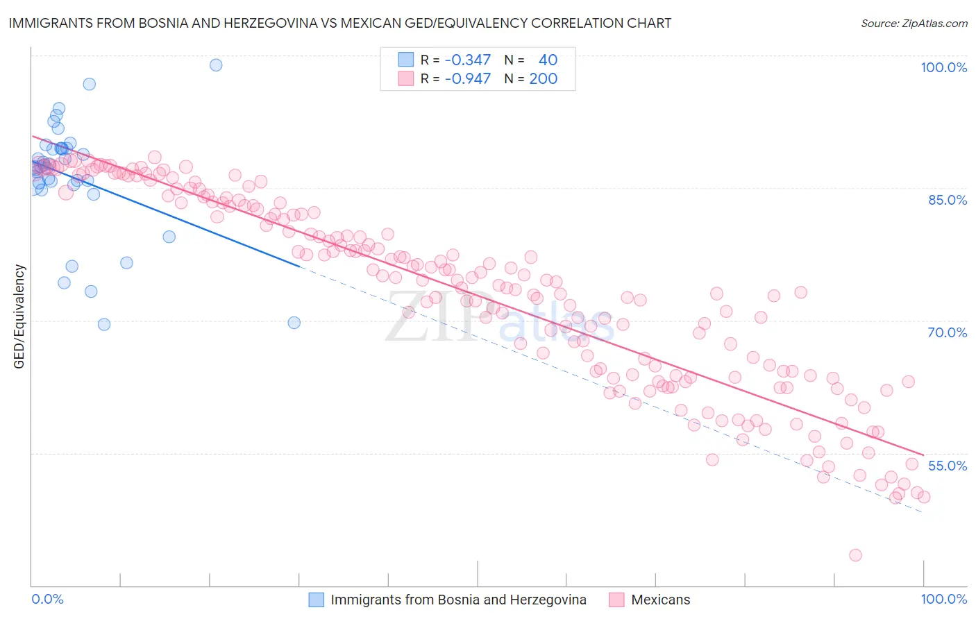 Immigrants from Bosnia and Herzegovina vs Mexican GED/Equivalency