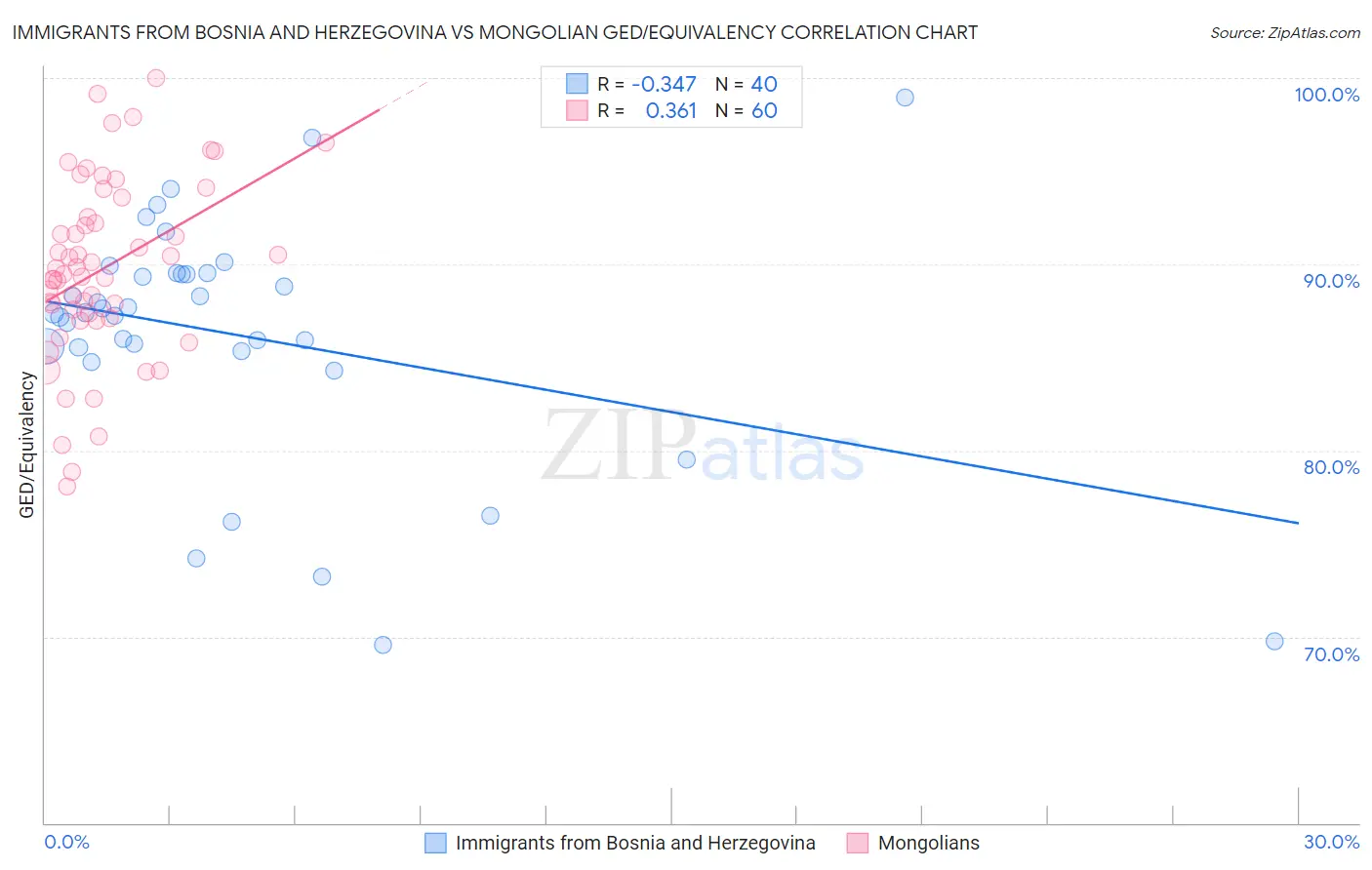 Immigrants from Bosnia and Herzegovina vs Mongolian GED/Equivalency