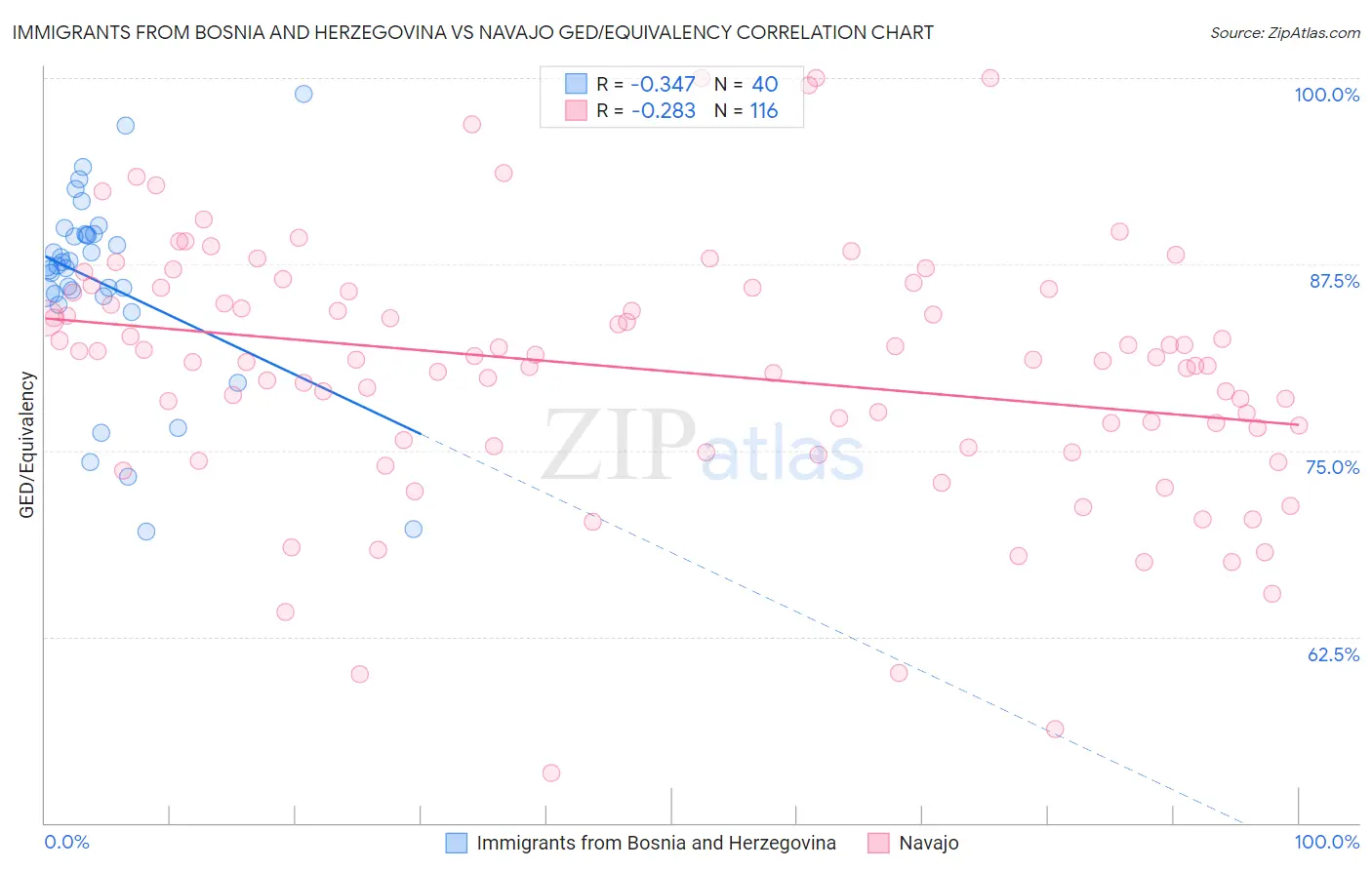 Immigrants from Bosnia and Herzegovina vs Navajo GED/Equivalency