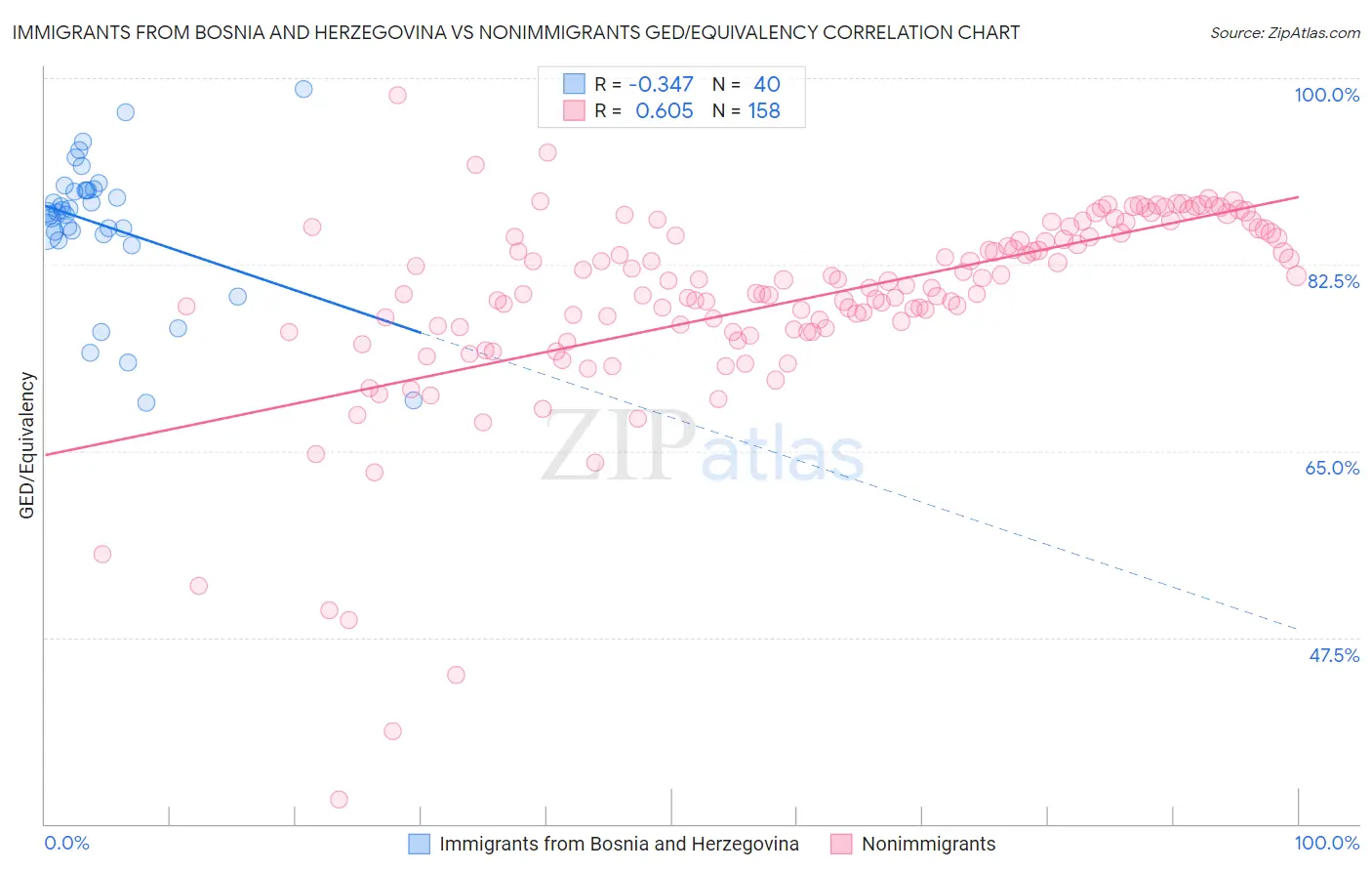 Immigrants from Bosnia and Herzegovina vs Nonimmigrants GED/Equivalency